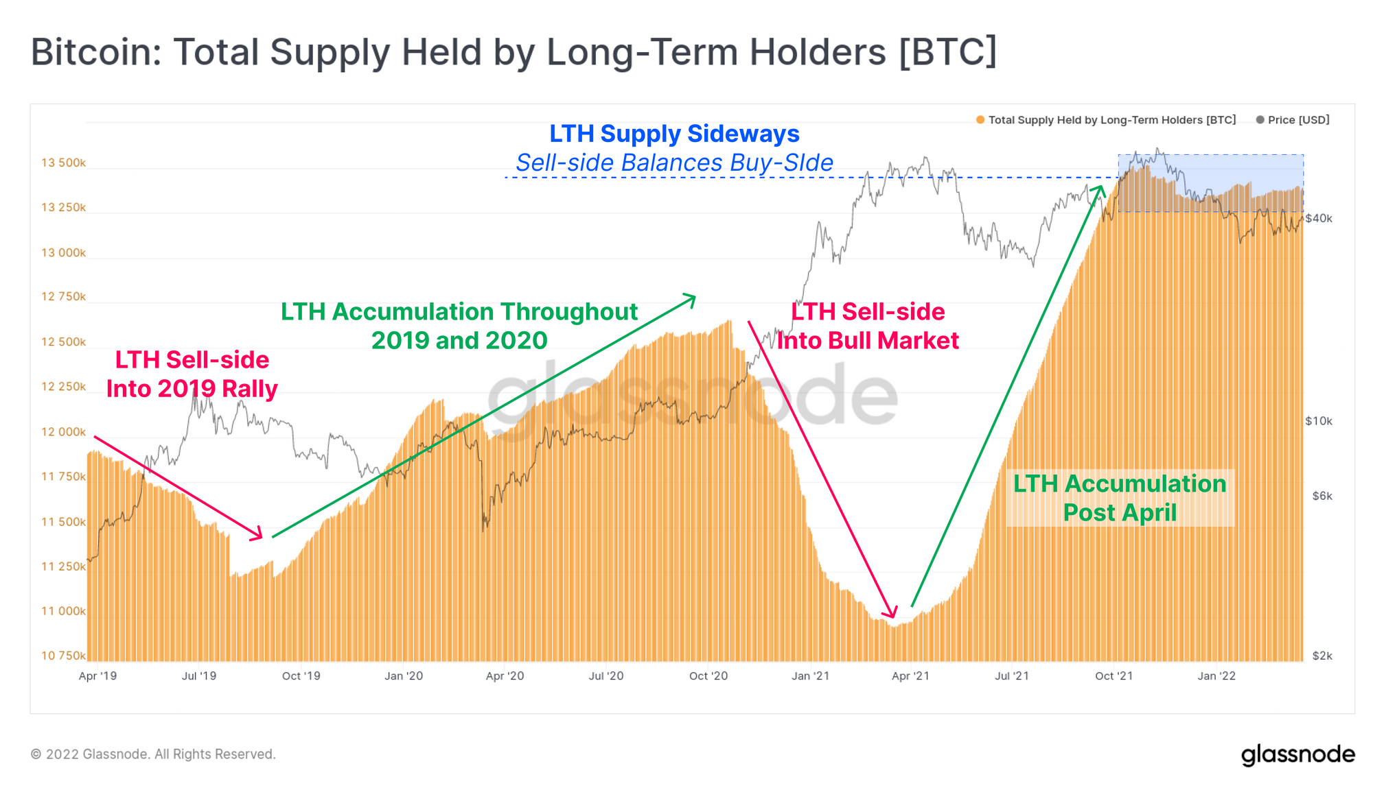 Glassnode Bitcoin: Total Supply Held by Long-Term Holders