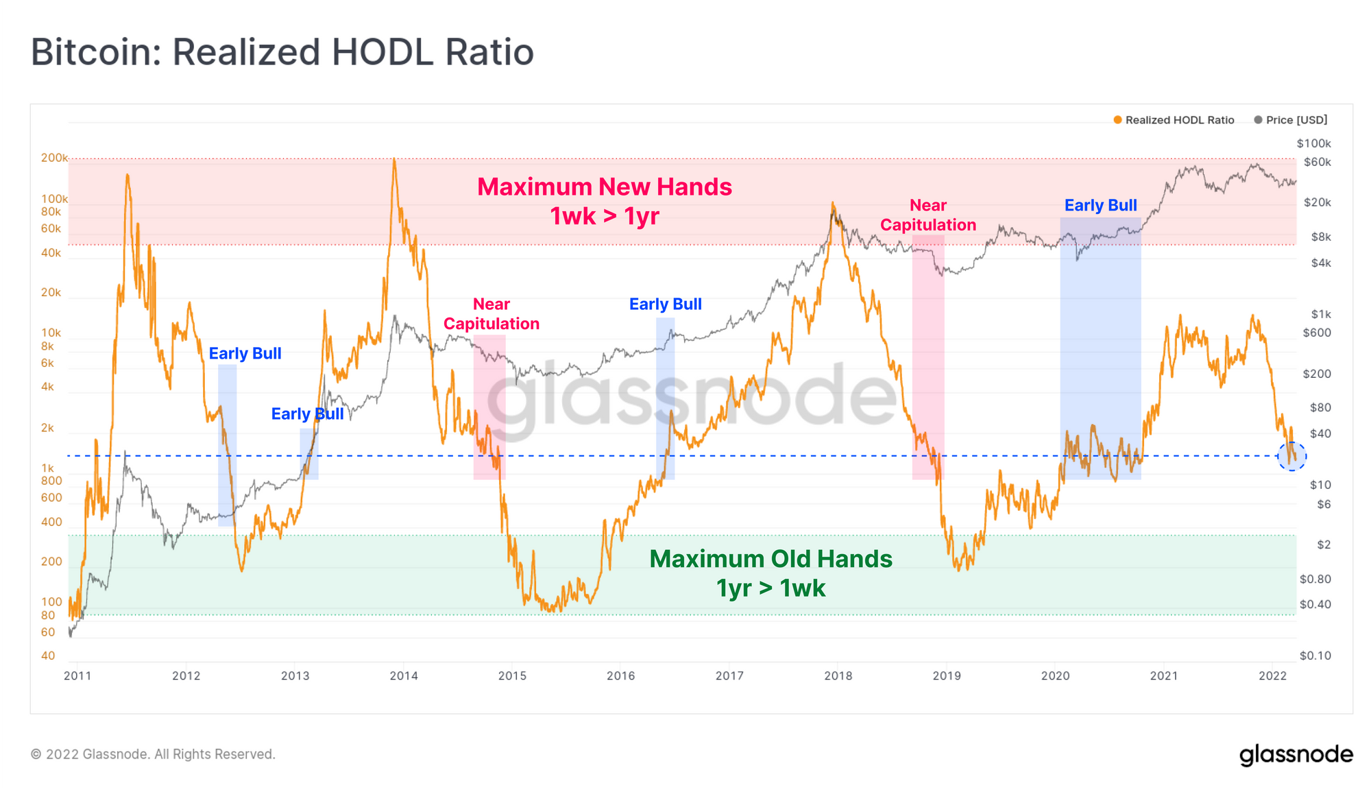 Realized HODL Ratio for Bitcoin