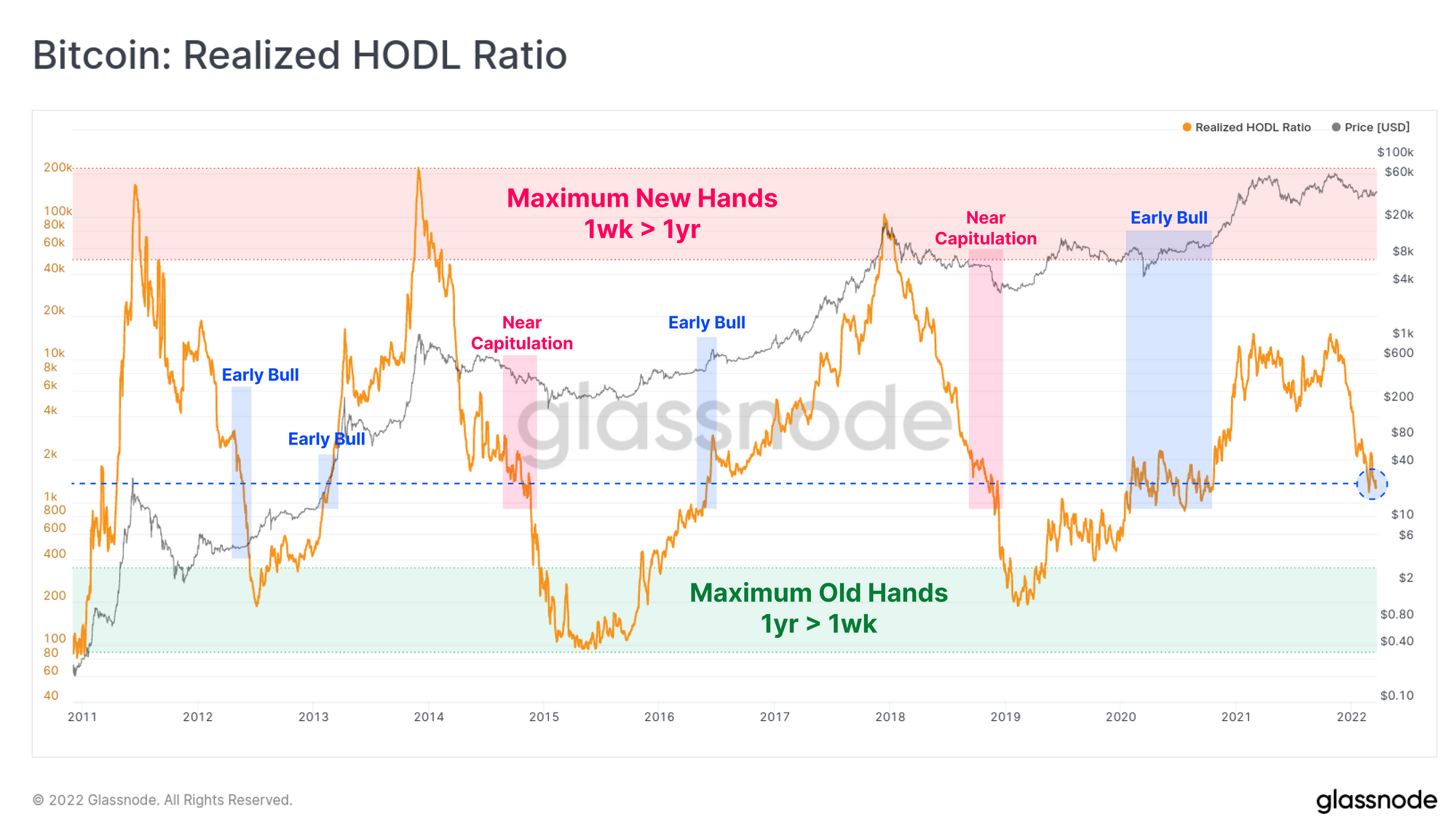 Relación HODL realizada de Bitcoin