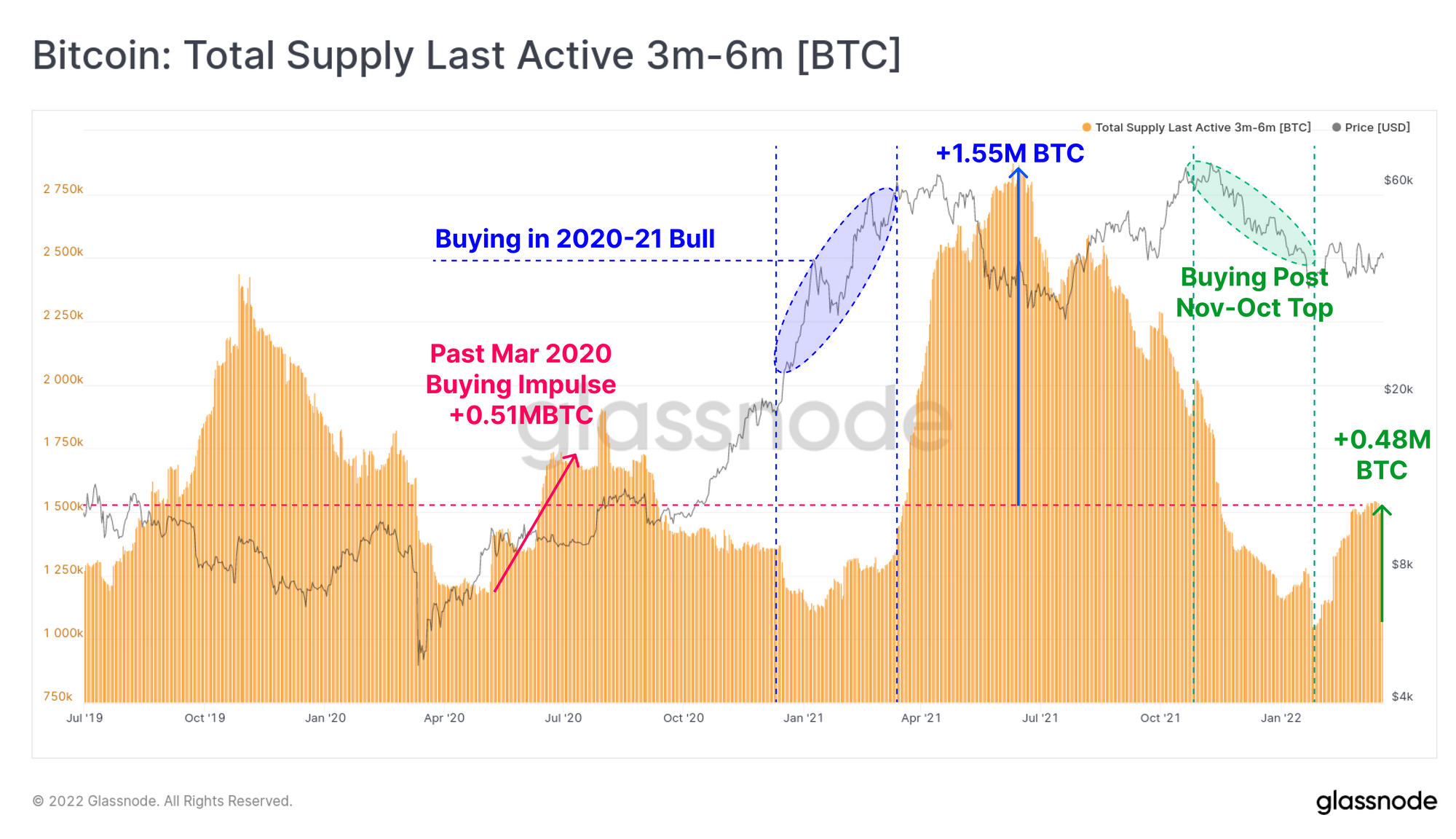 Glassnode Bitcoin: Total Supply Last Active 3m-6m
