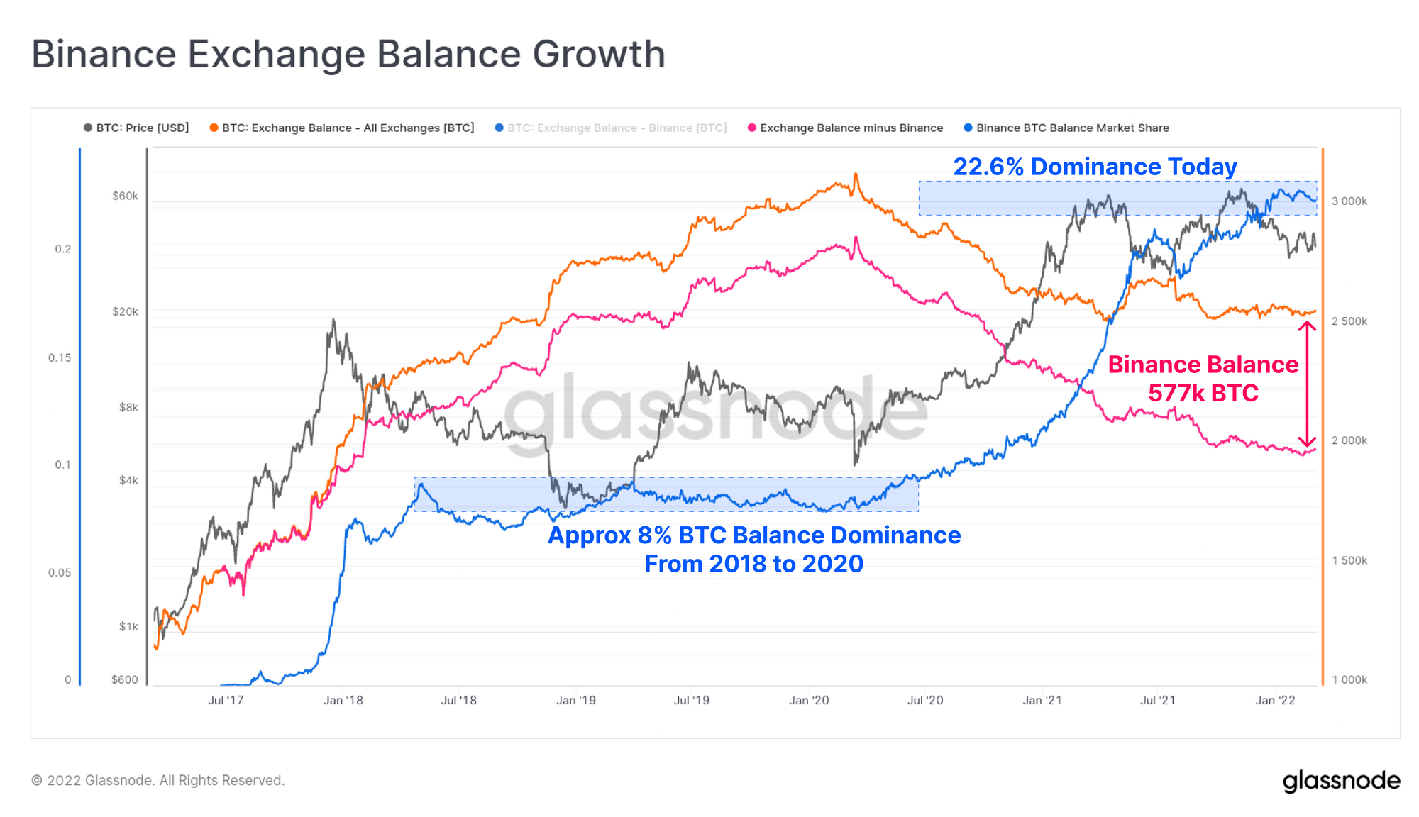 Binance’s Bitcoin Dominance Sharply Rises, Now Holds 22.6% Of Total Exchange ...