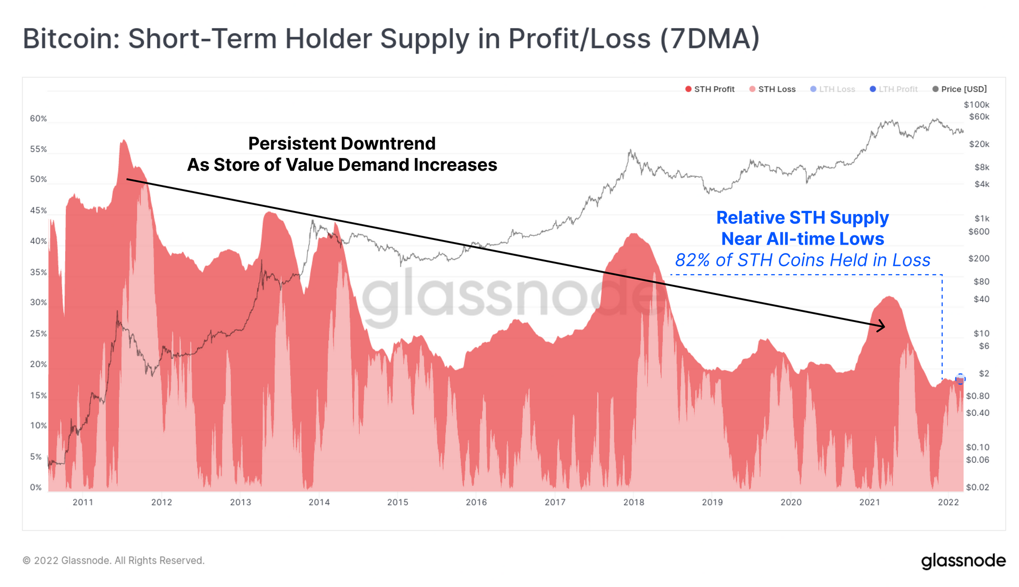 Bitcoin Short-Term Holder Supply In Profit/Loss
