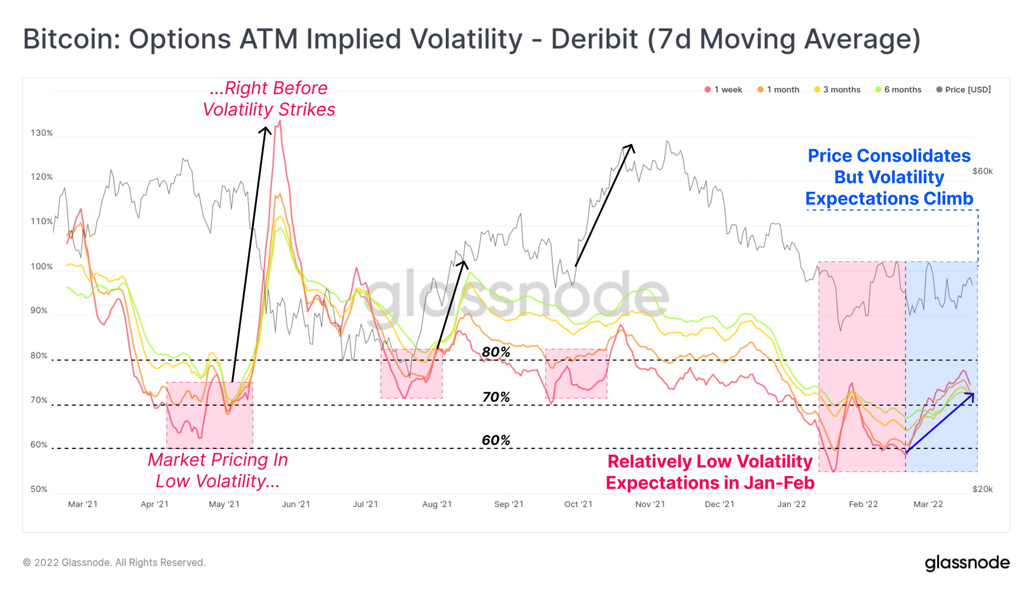 Glassnode Bitcoin: Options ATM Implied Volatility - Deribit