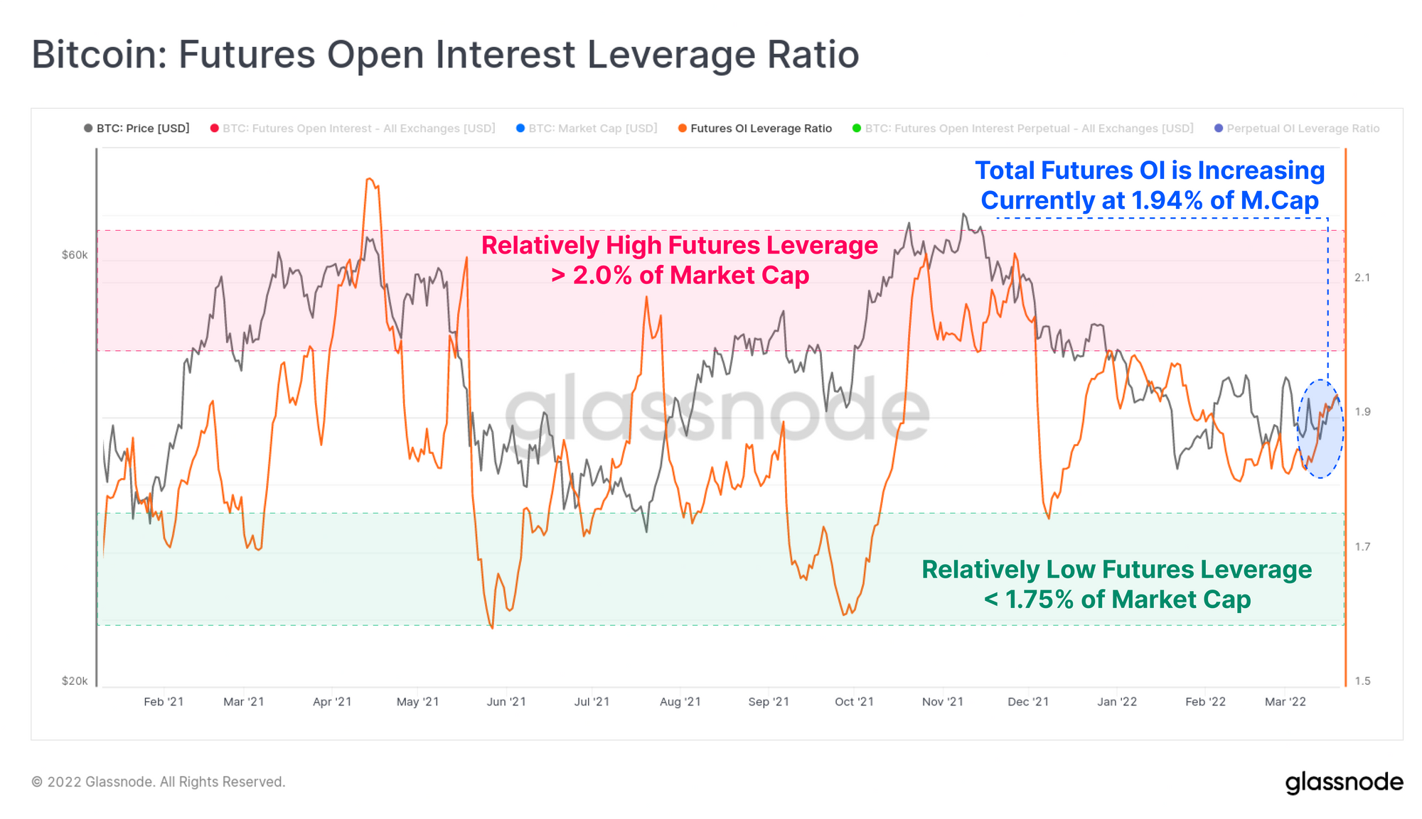 Glassnode Bitcoin: Futures Open Interest Leverage Ratio