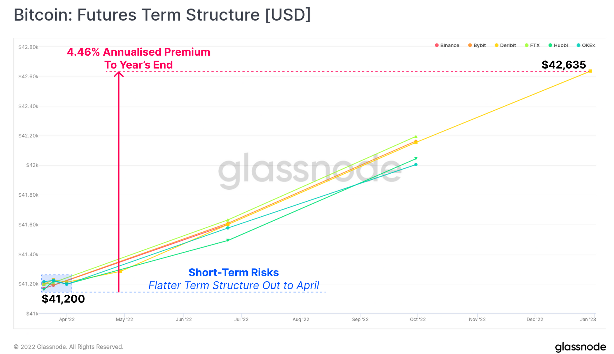 Glassnode Bitcoin: Futures Term Structure