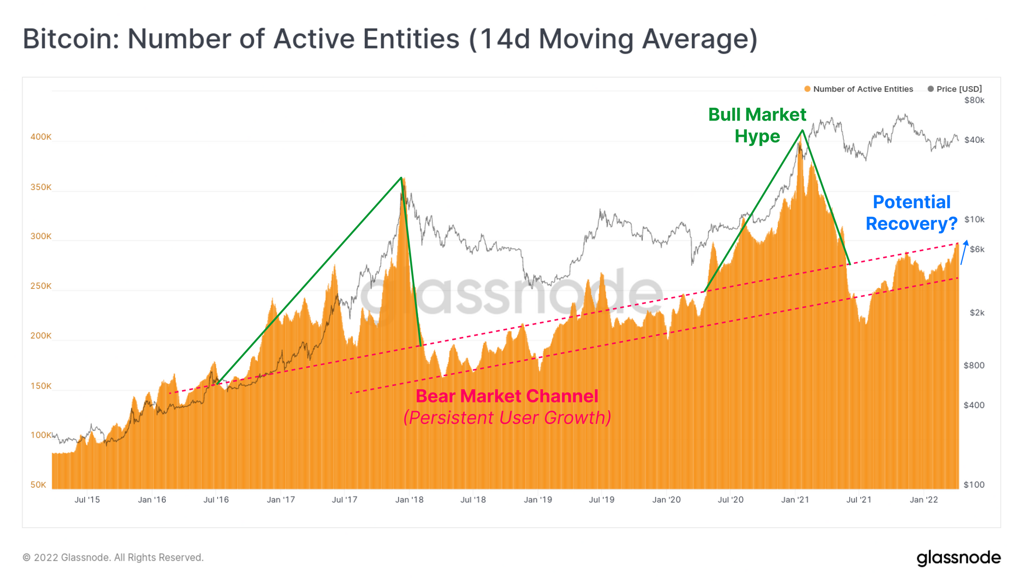 Number of active entities in Bitcoin