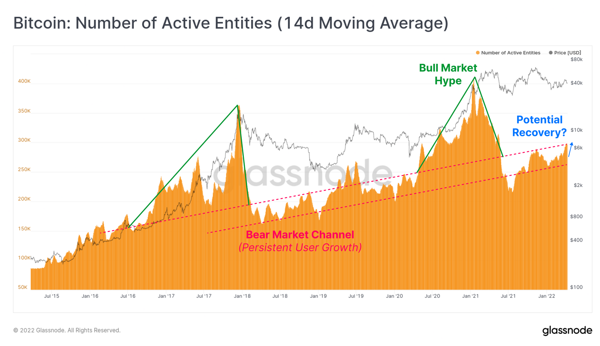 Bitcoin Data: Number Of Active Entities Remain In Bear Market Channel