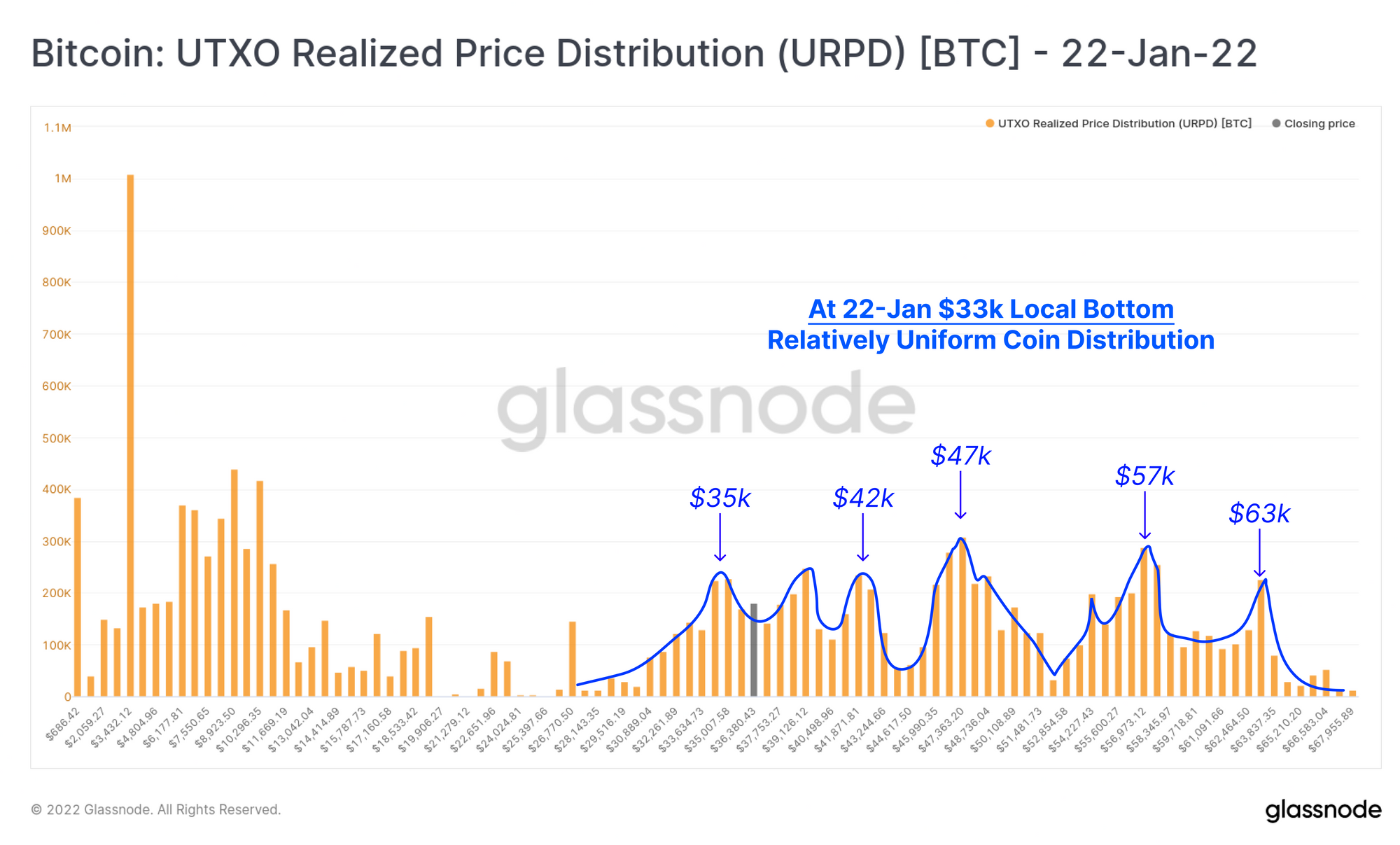 Bitcoin realisierte Preisverteilung am 22. Januar 2022