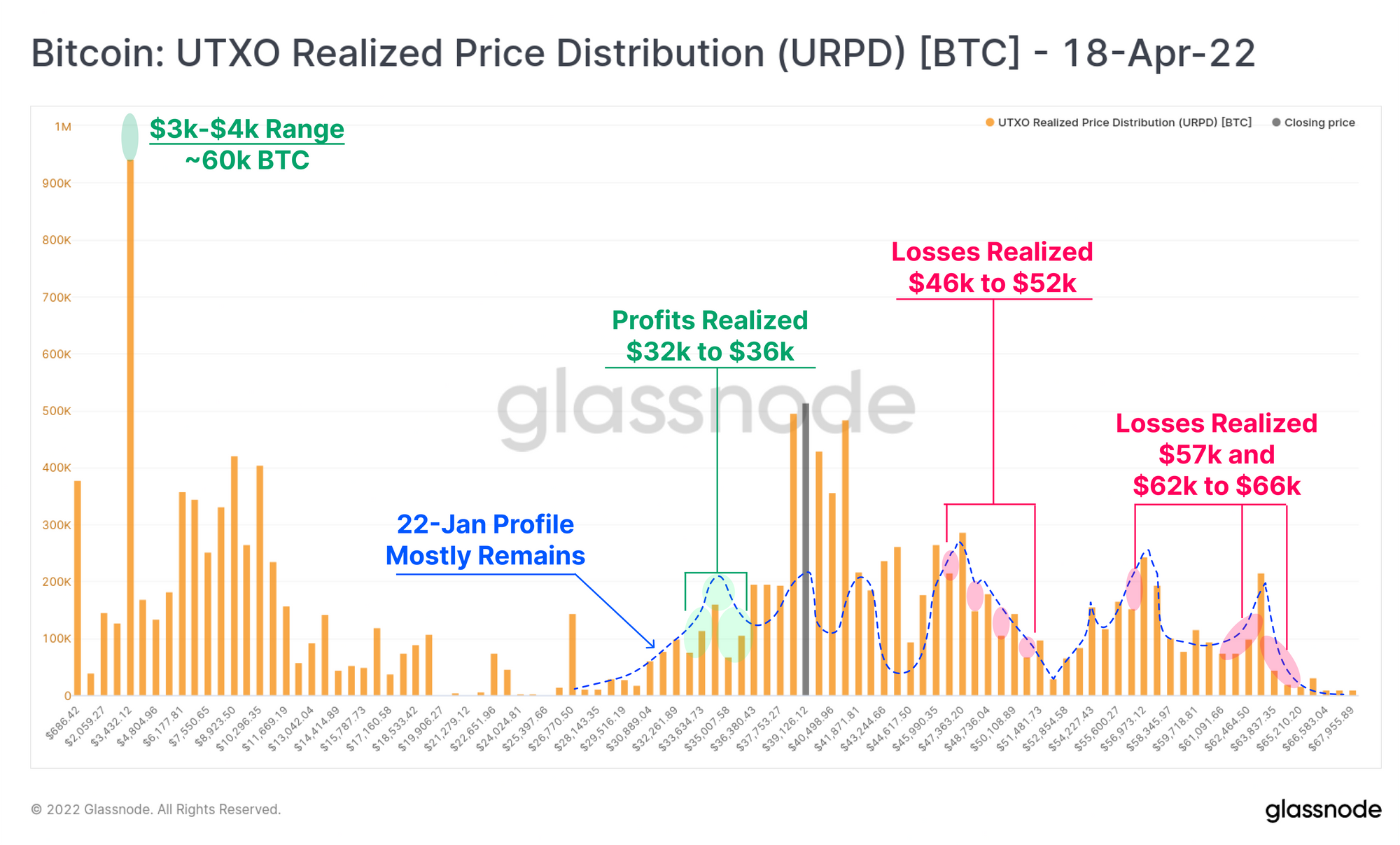 Bitcoin Price Distribution 18 April 2022