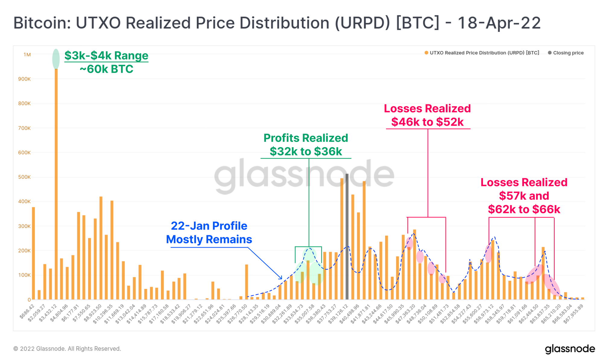 Bitcoin-Preisverteilung 18. April 2022