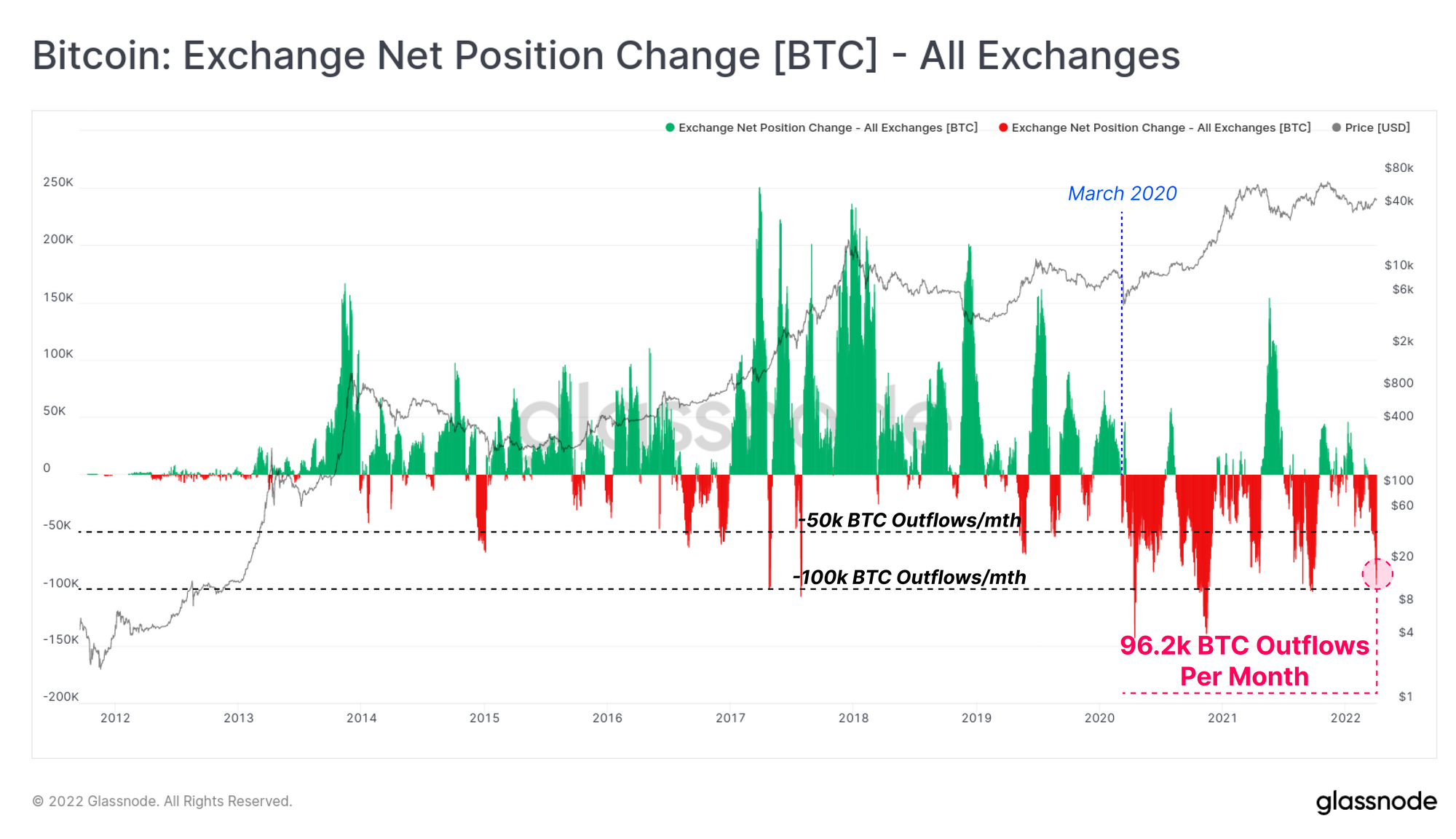 Cambio de posición neta de intercambio de Bitcoin