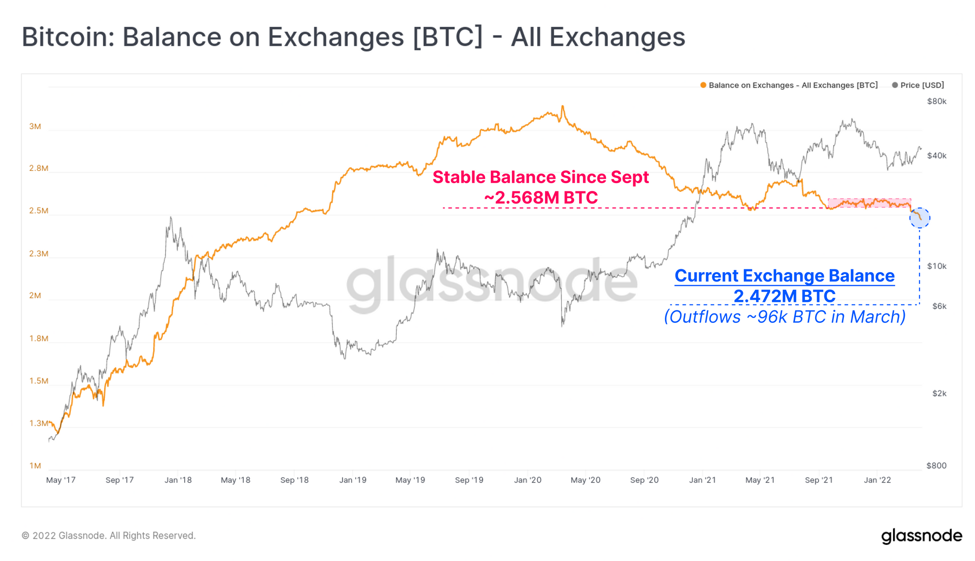 Bitcoin exchange balance on all exchanges. Source: Glassnode