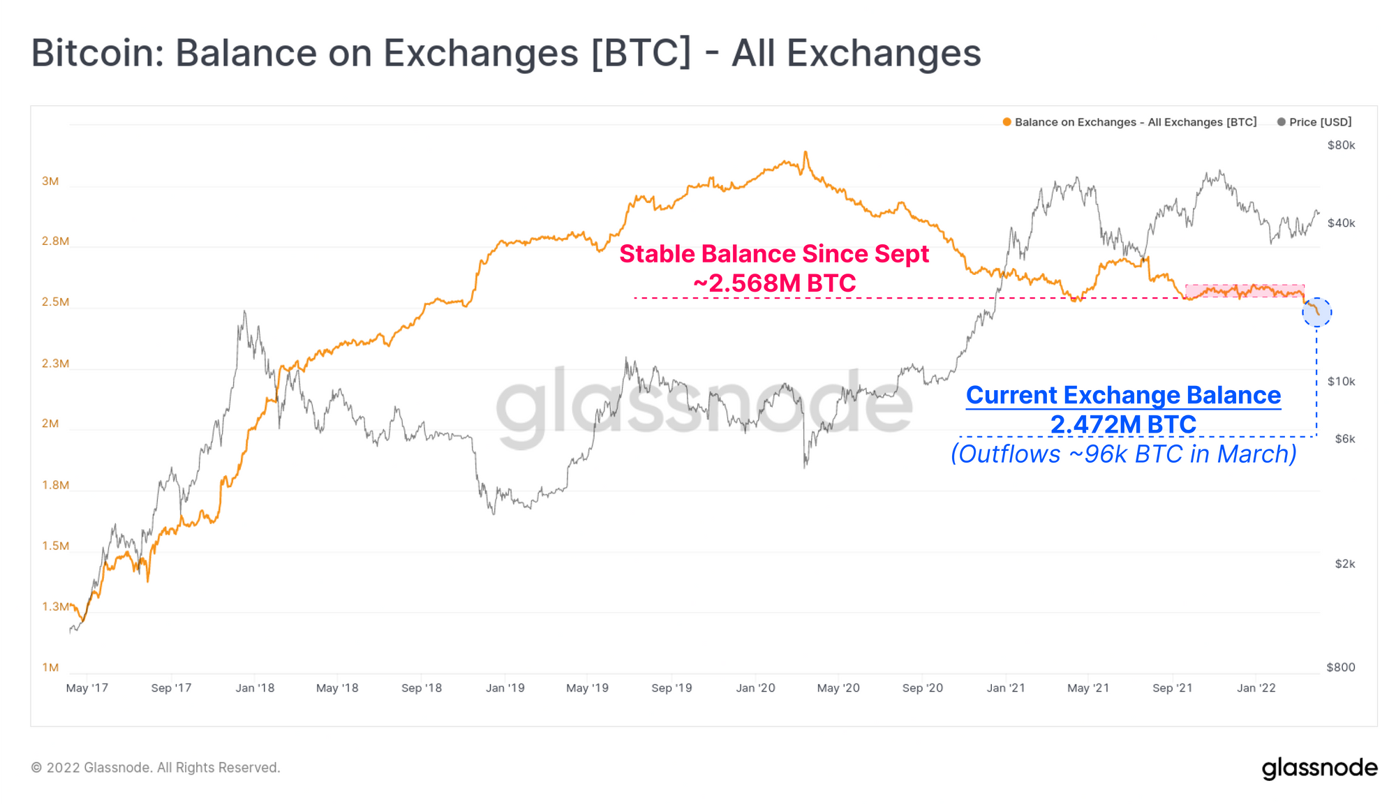 Bitcoin Exchange Reserve