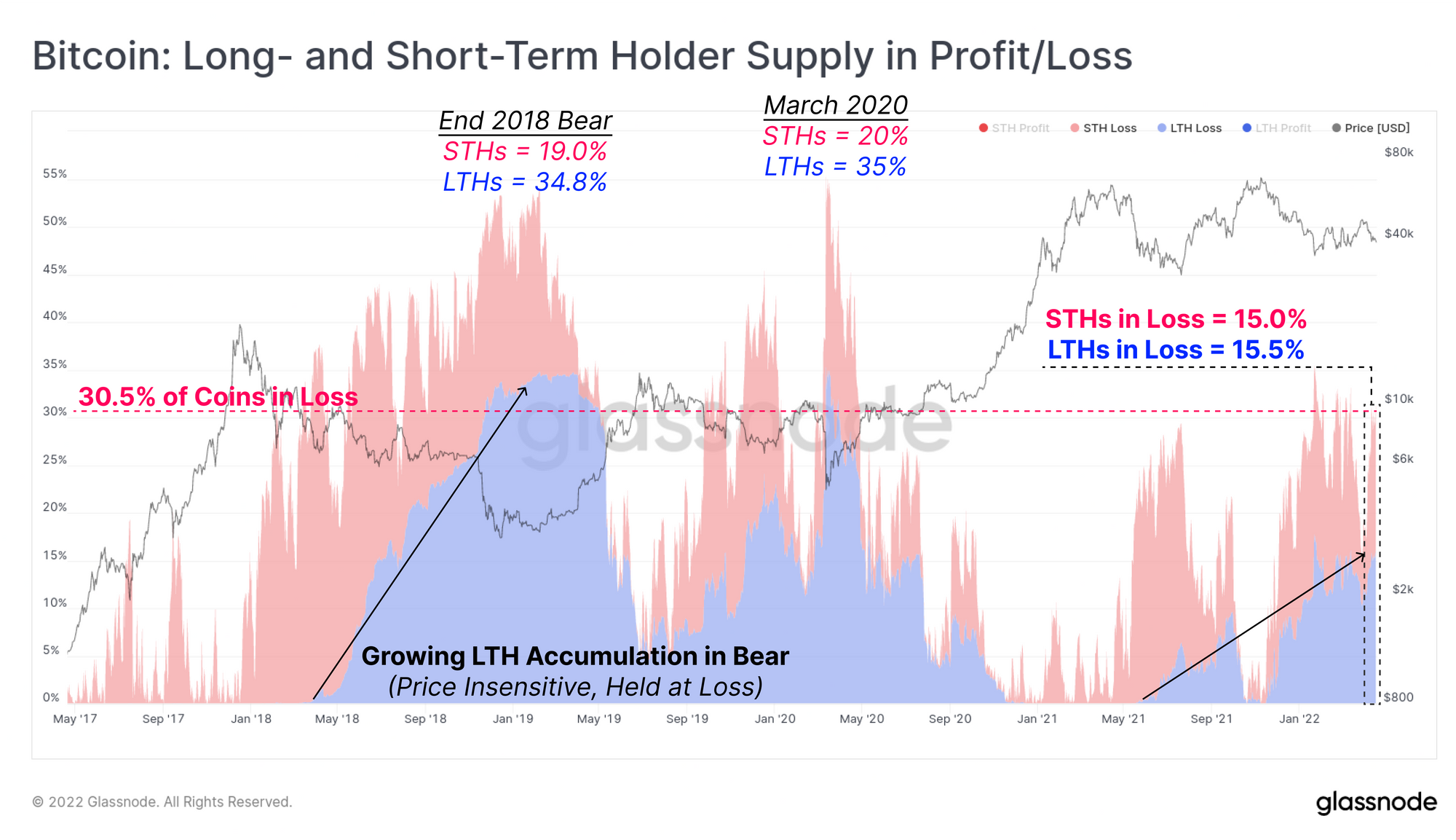 Bitcoin LTHs Hold Significantly More Loss Now Compared To May-July 2021