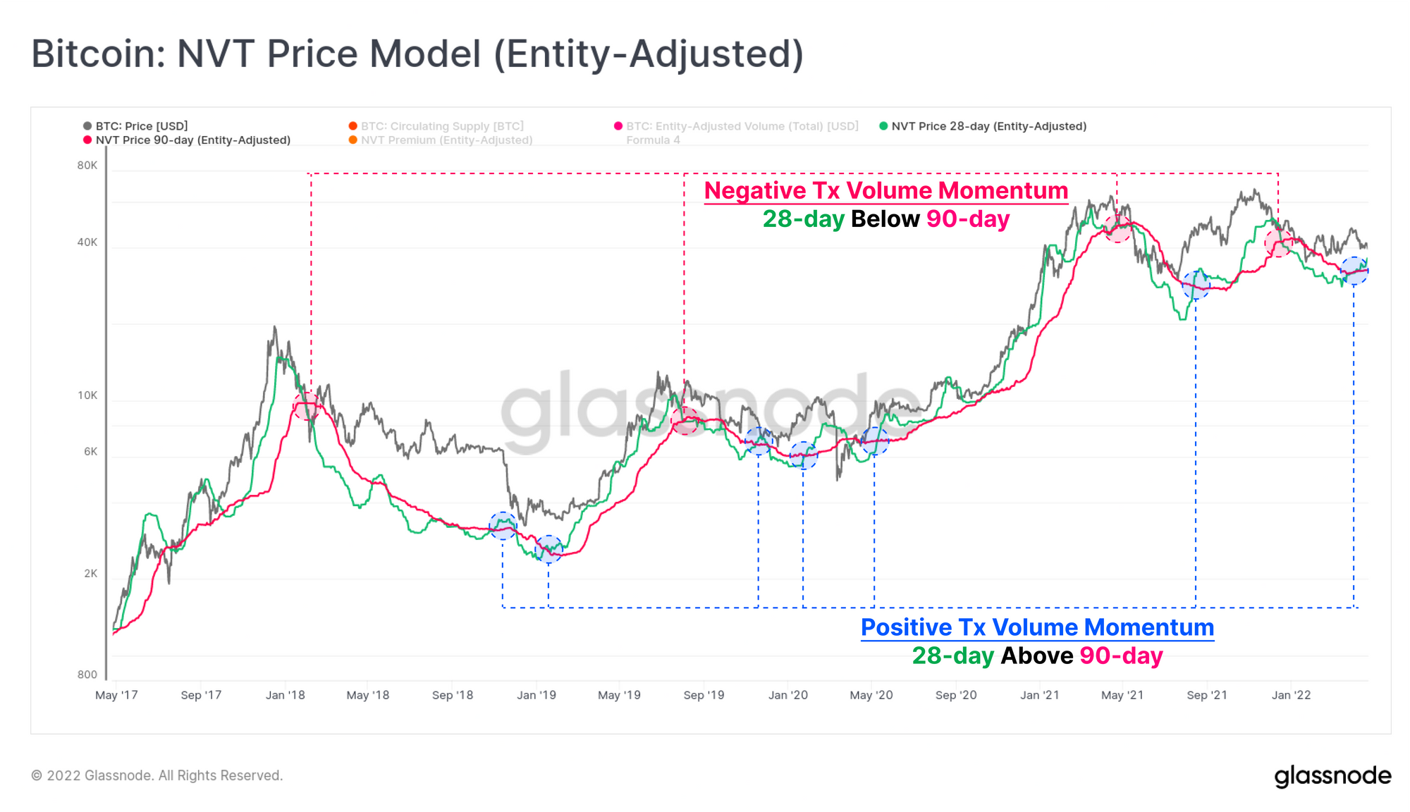 Modelo de precios de Bitcoin NVT