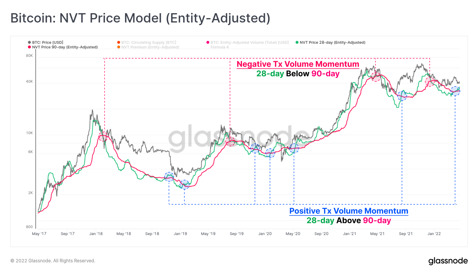 Modelo de precio NVT de Bitcoin