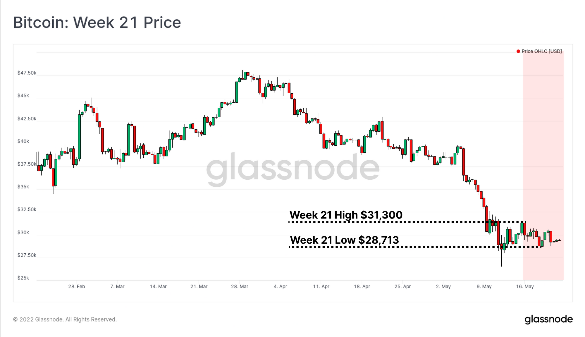 Bitcoin: Week 21 Price