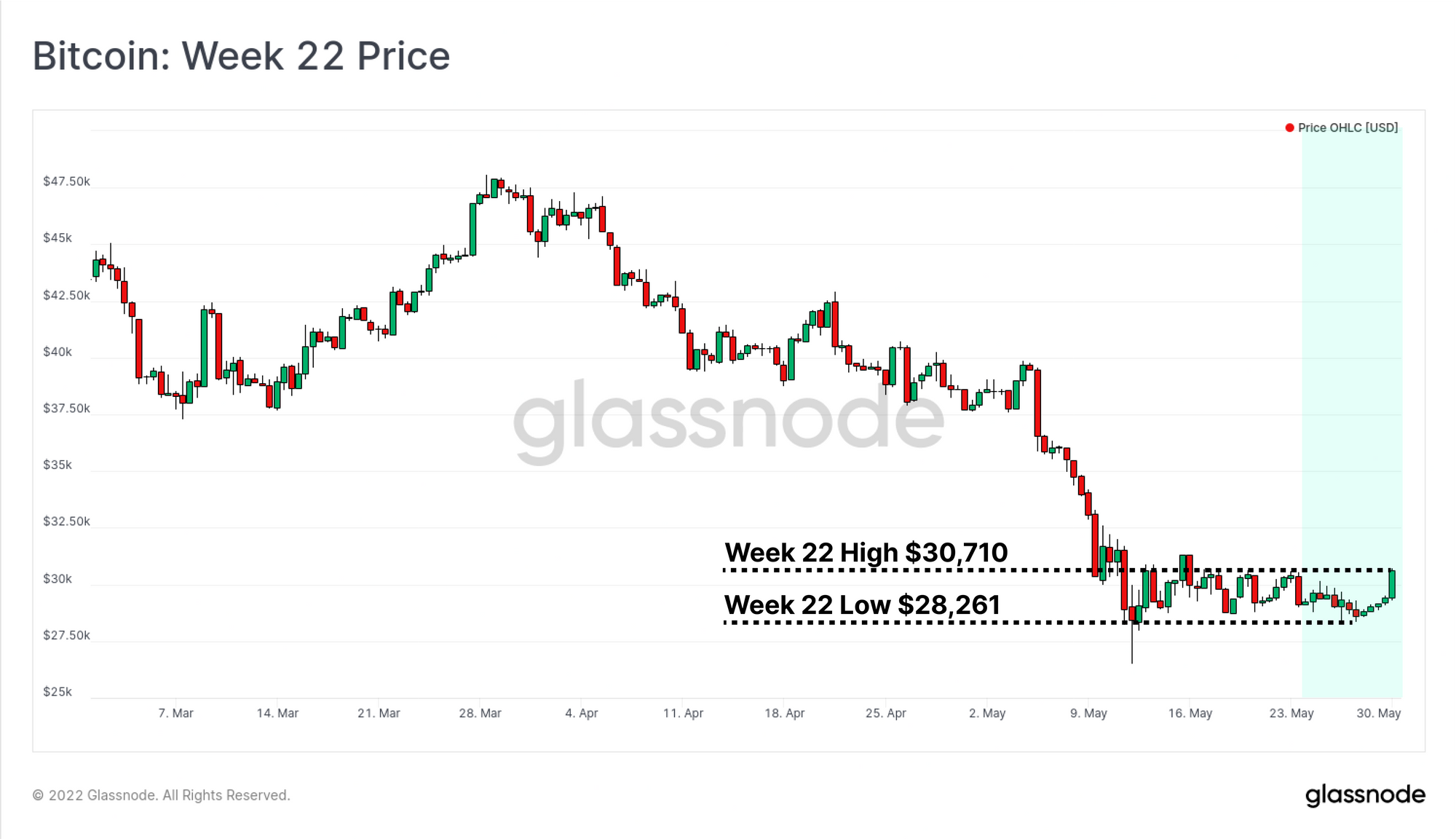 Bitcoin: Week 22 Price