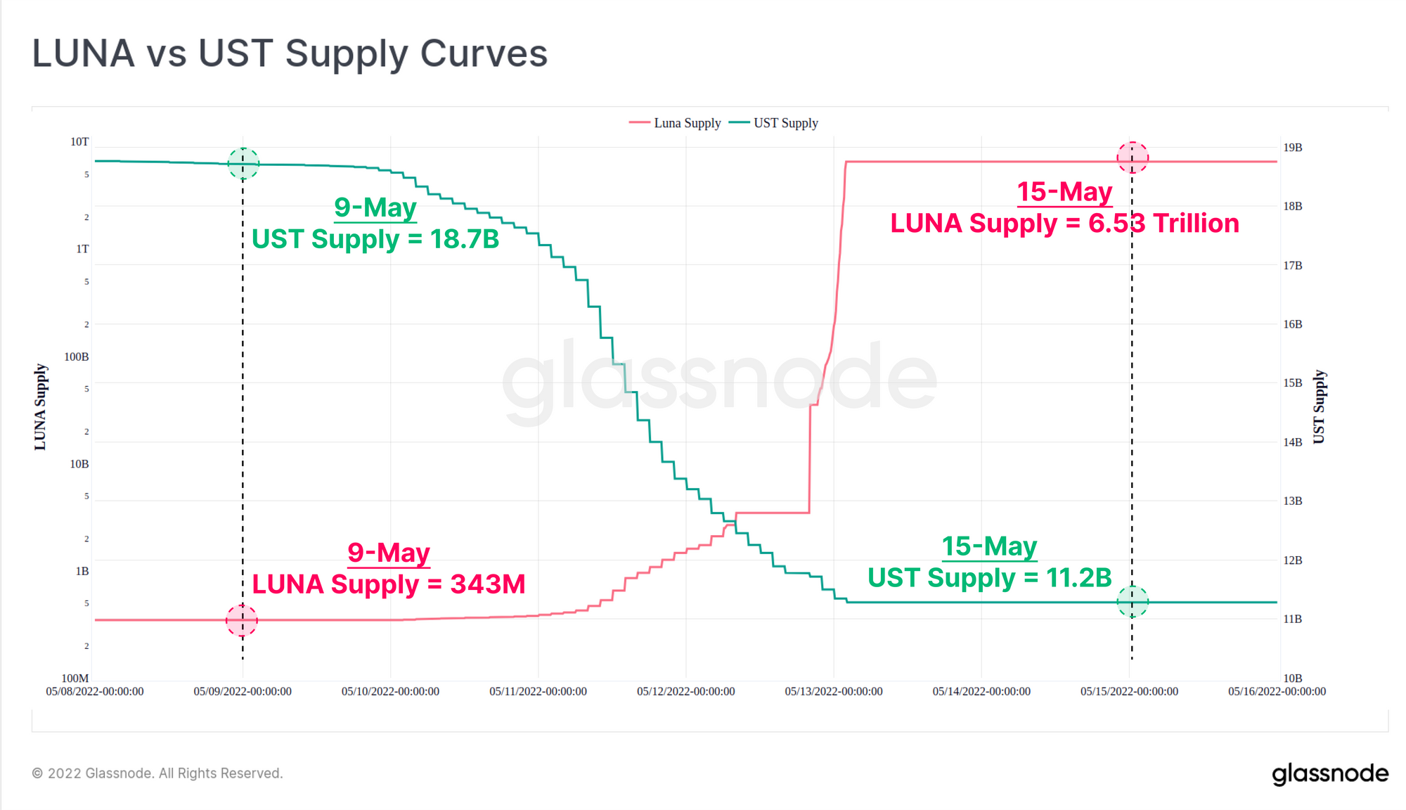 Luna vs UST Supply Curves