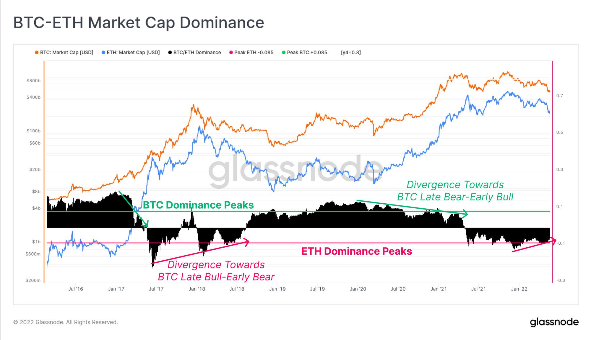 BTC-ETH Market Cap Dominance