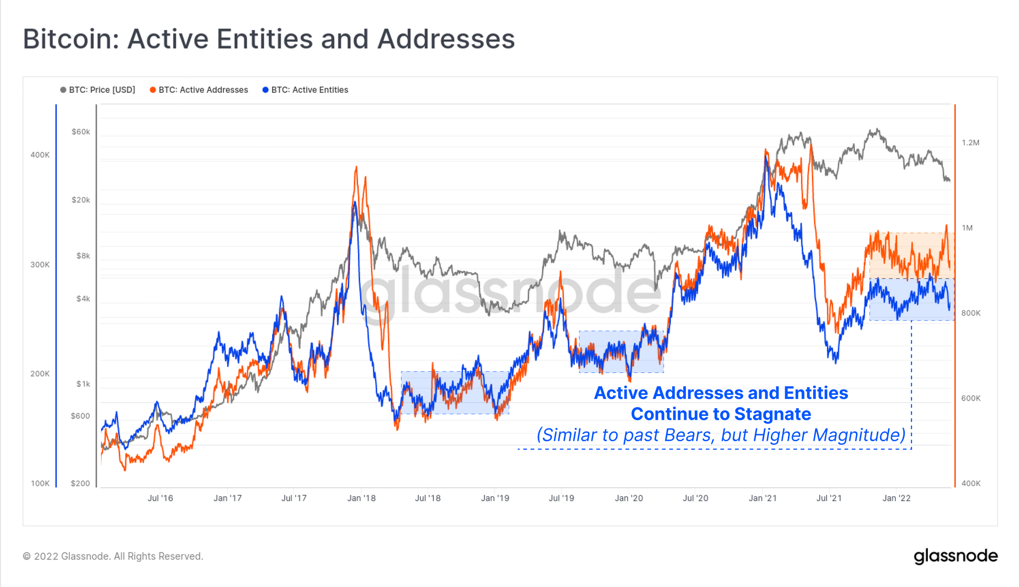 Bitcoin: Active Entities and Addresses