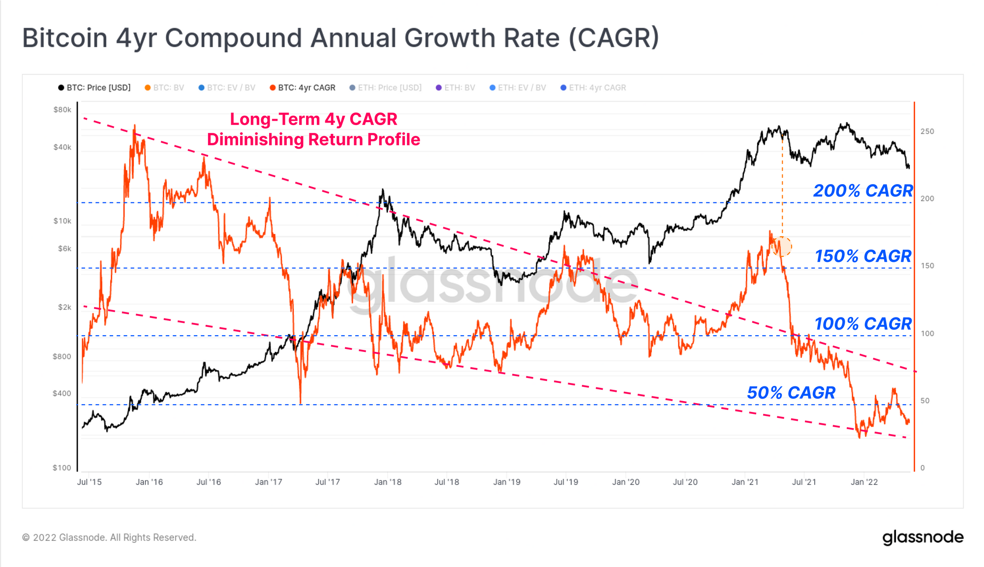 Bitcoin 4yr Compound Annual Growth Rate (CAGR)