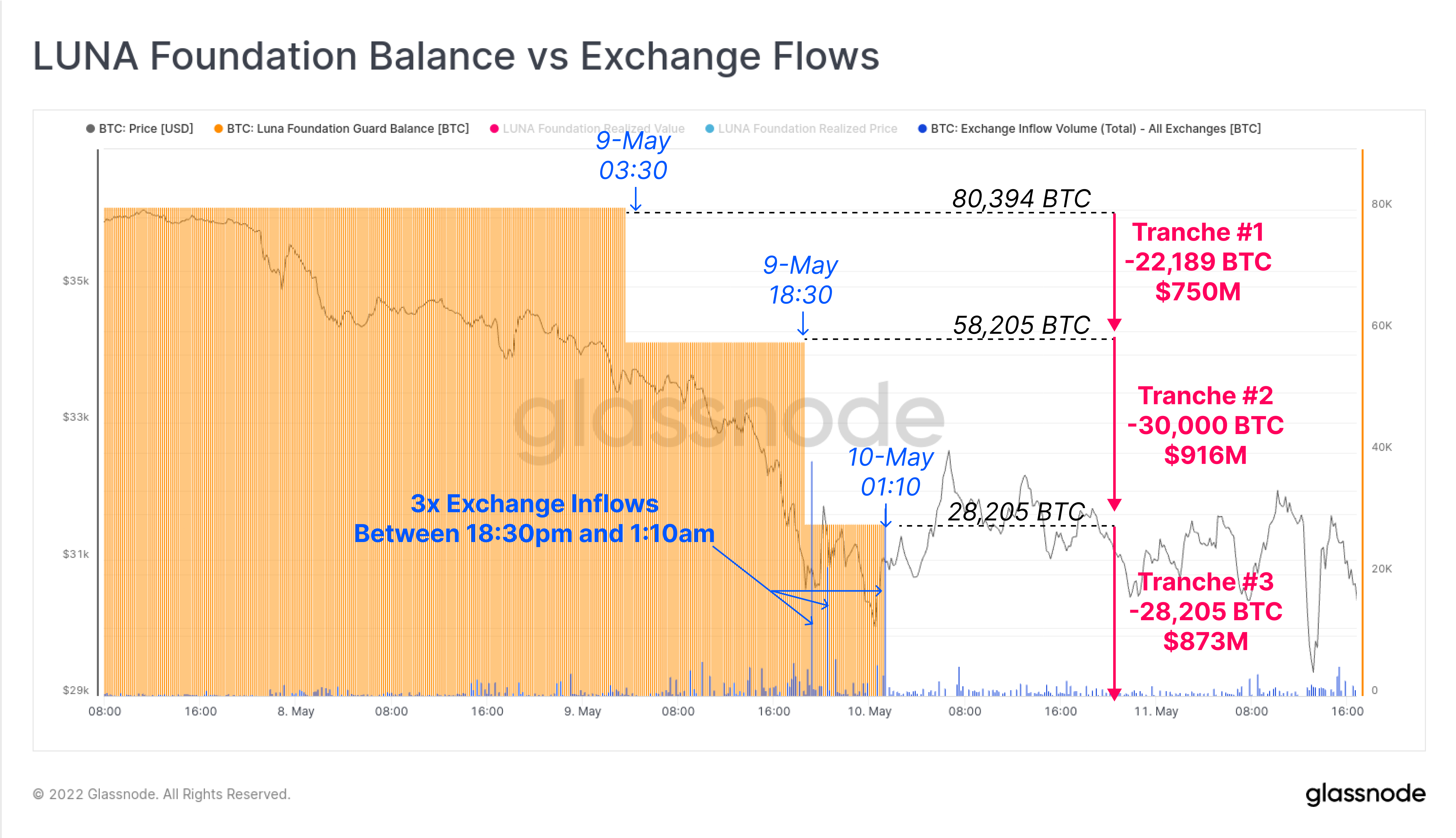 LUNA Foundation Balance vs Exchange Flows