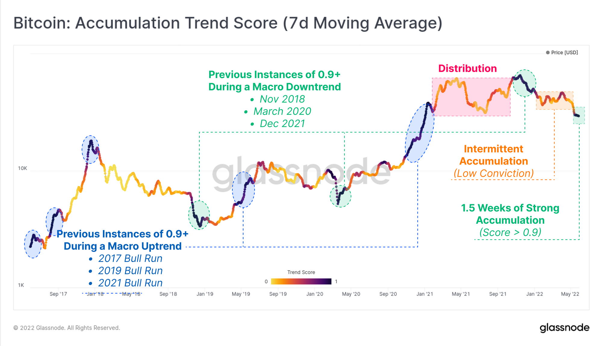 Bitcoin: Accumulation Trend Score (7d Moving Average)