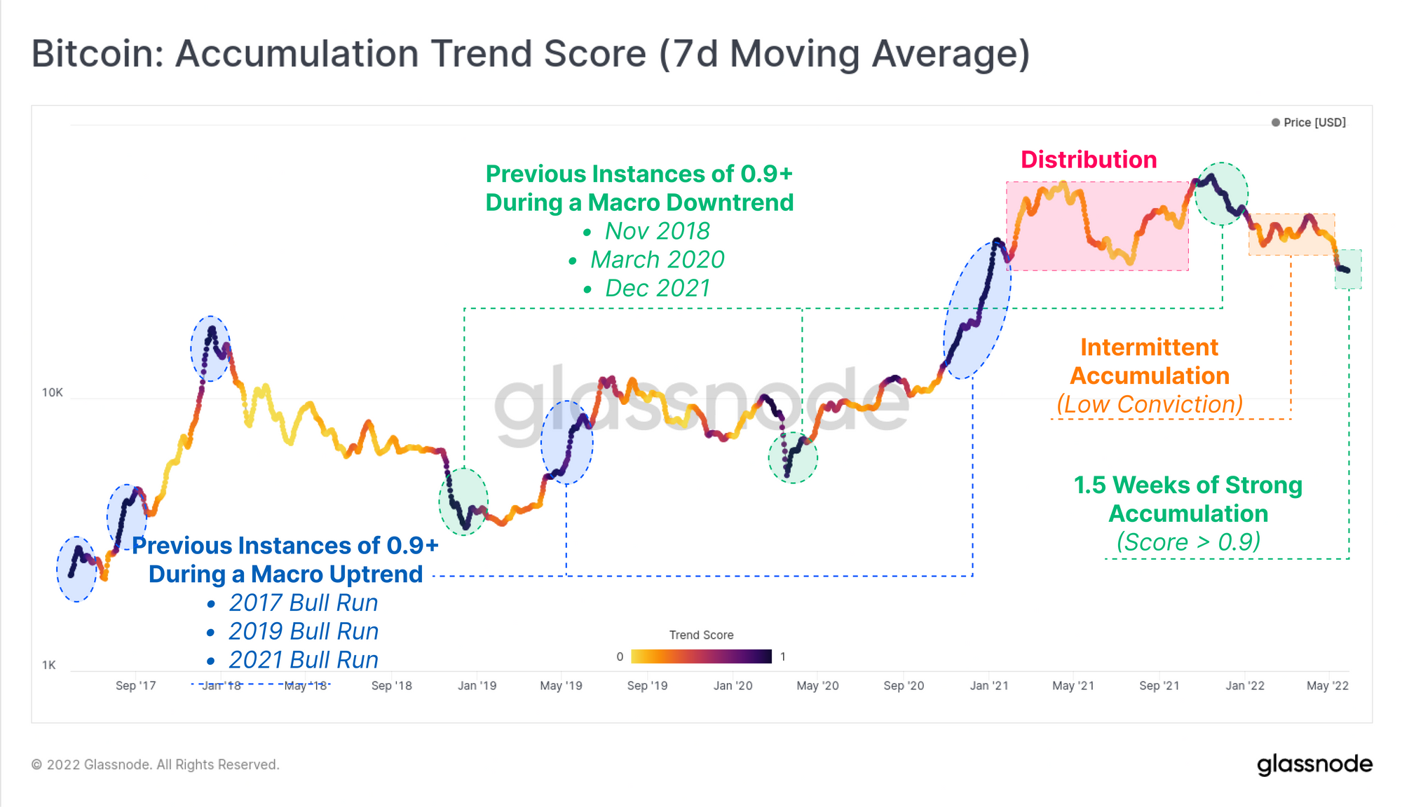 Bitcoin Accumulation Trend Score