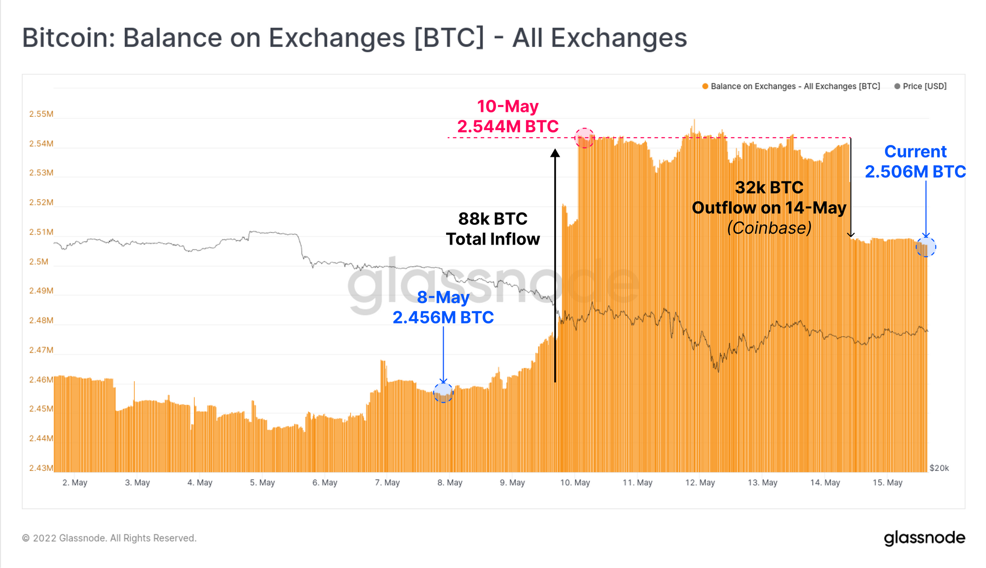 Bitcoin: Balance on Exchanges [BTC]- All exchanges