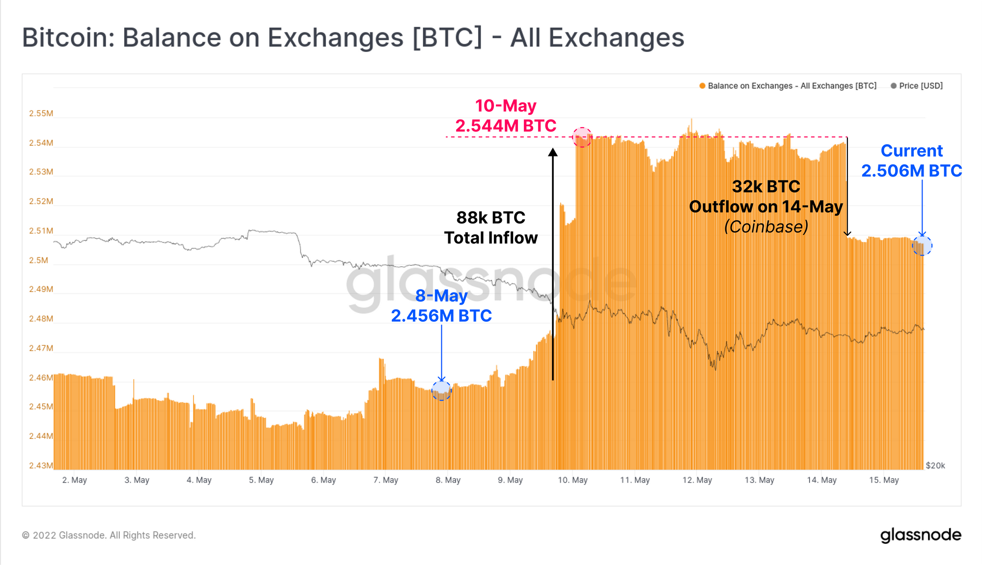 Even with the bear market, the number of wallets with more than 1 BTC reaches an all-time high