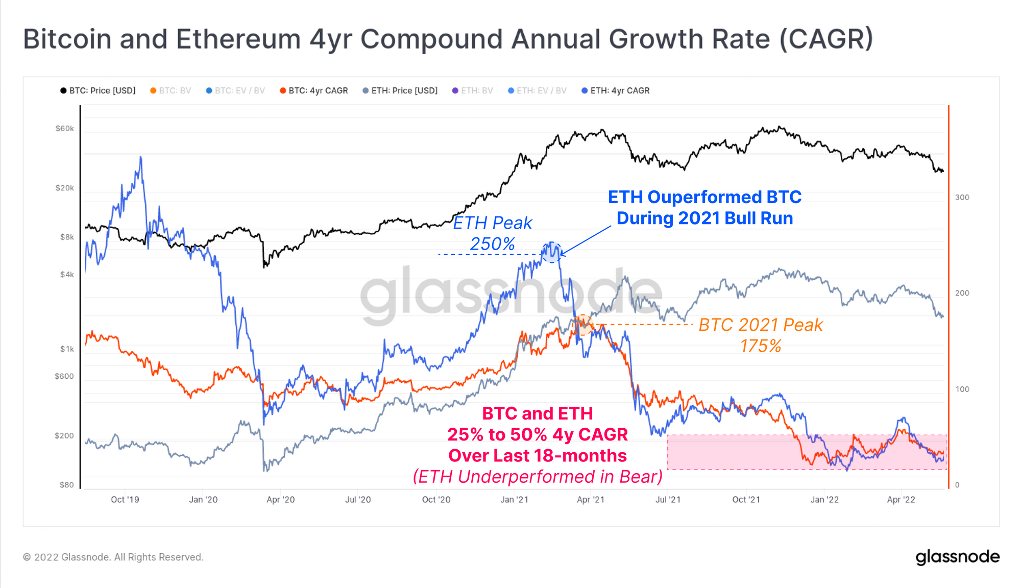 Bitcoin and Ethereum 4yr Compound Annual Growth Rate (CAGR)
