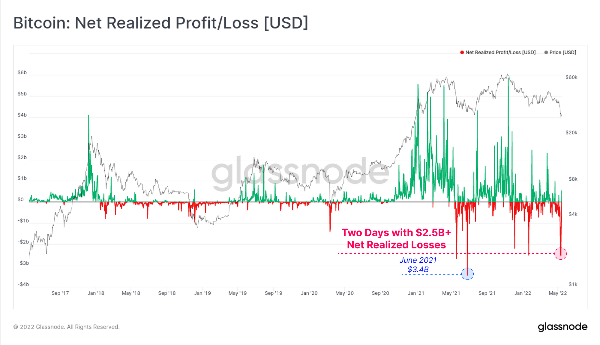 Bitcoin: Net Realized Profit/Loss [USD]