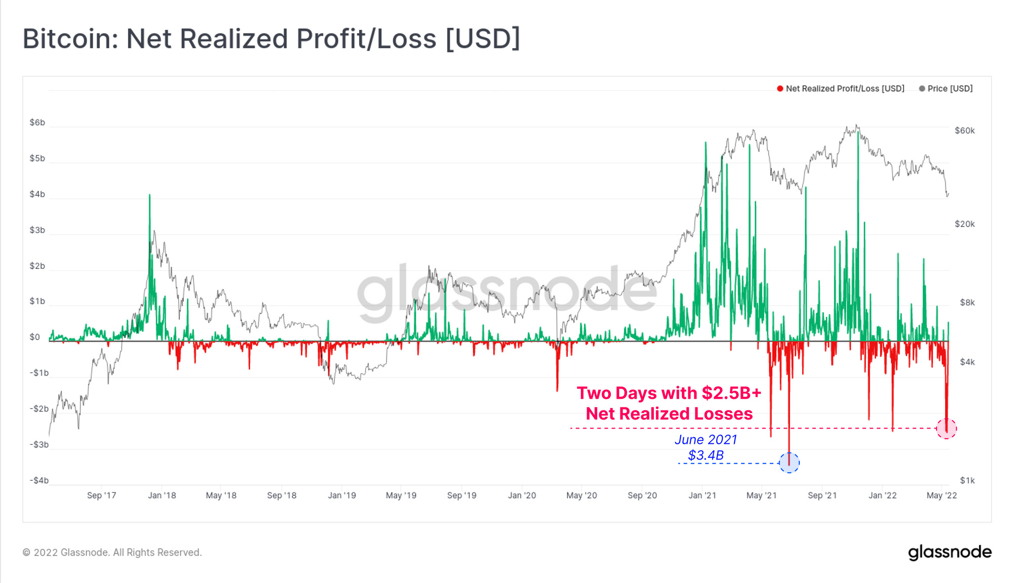 Even with the bear market, the number of wallets with more than 1 BTC reaches an all-time high