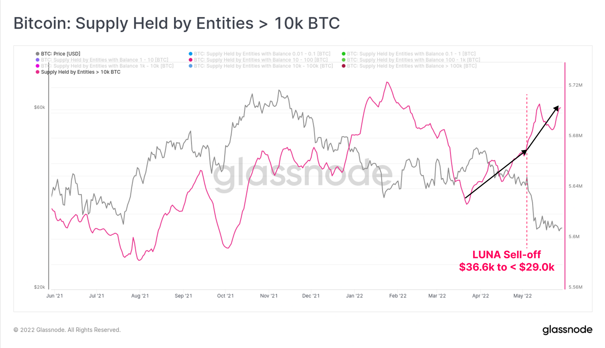 Bitcoin: Supply Held by Entities >10k BTC