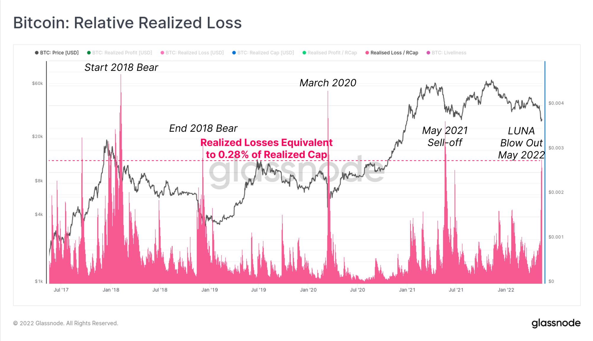 Bitcoin: Relative Realized Loss