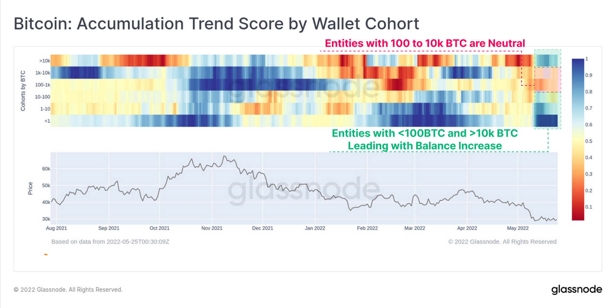 Bitcoin: Accumulation Trend Score by Wallet Cohort