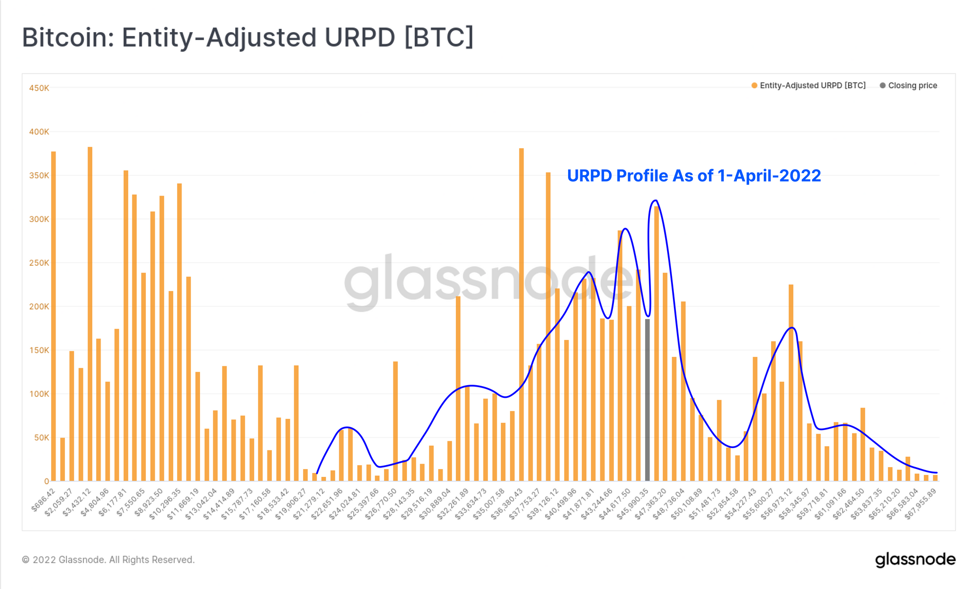Bitcoin: Entity-Adjusted URPD [BTC]
