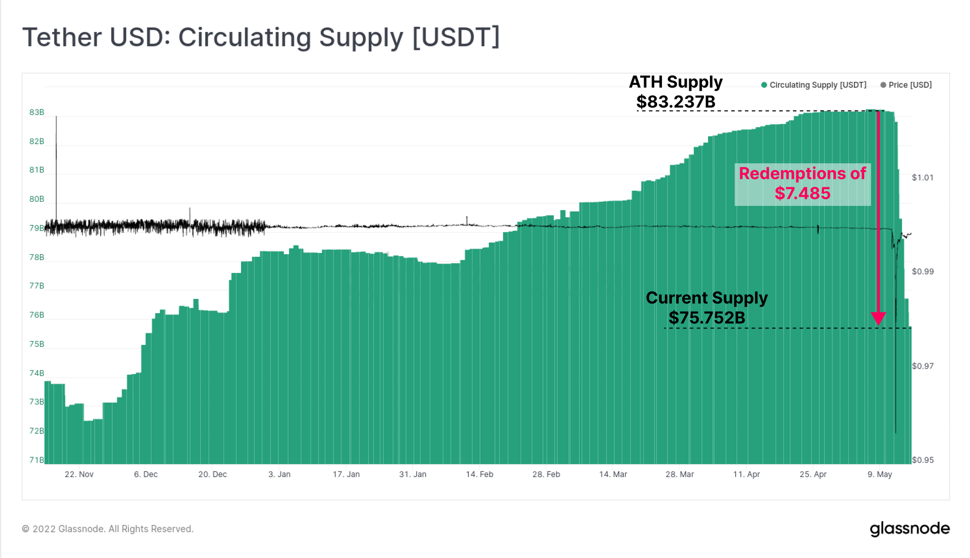 ການສະໜອງ USDT