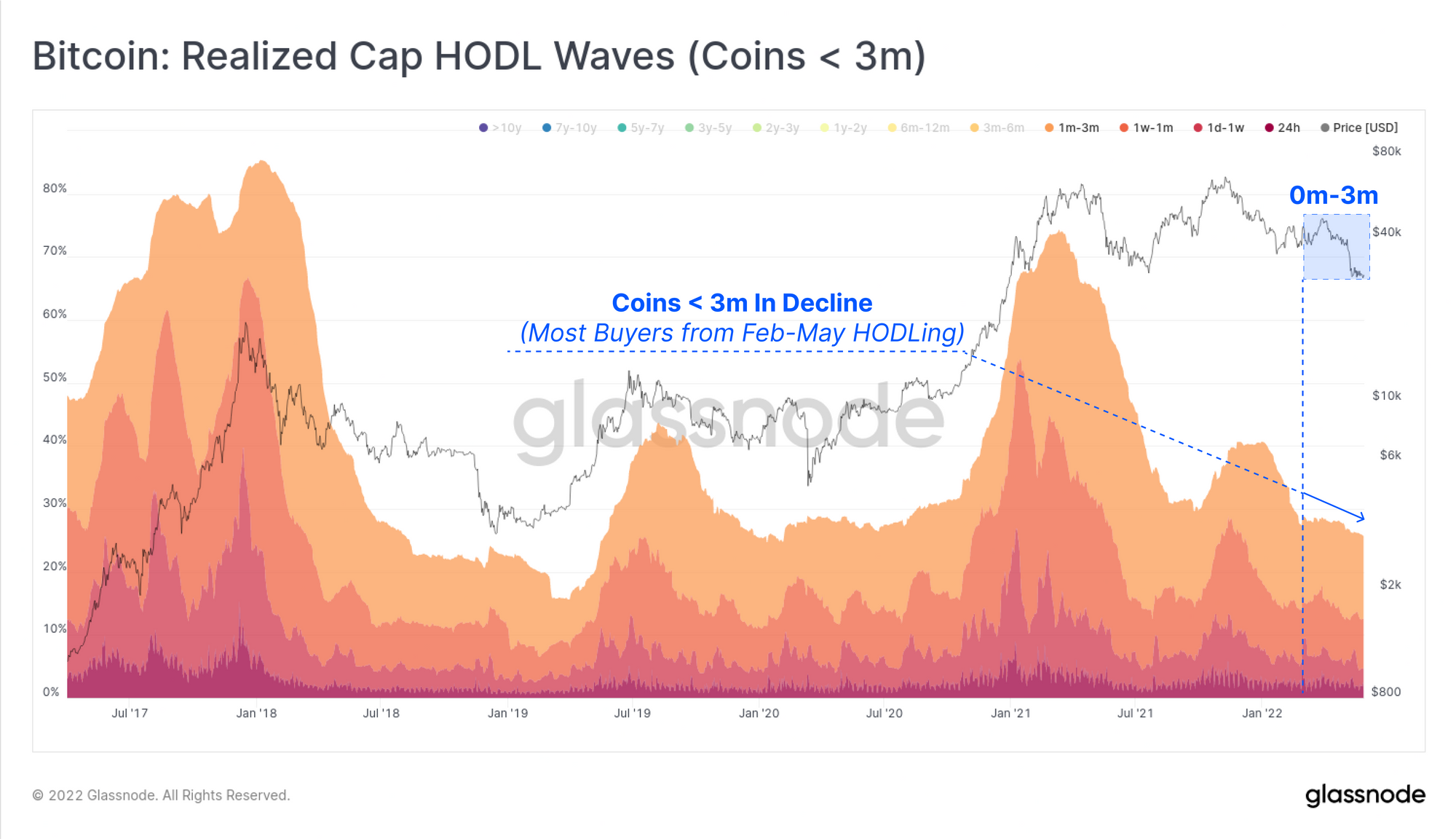 Bitcoin: Realized Cap HODL Waves (Coin < 3m)