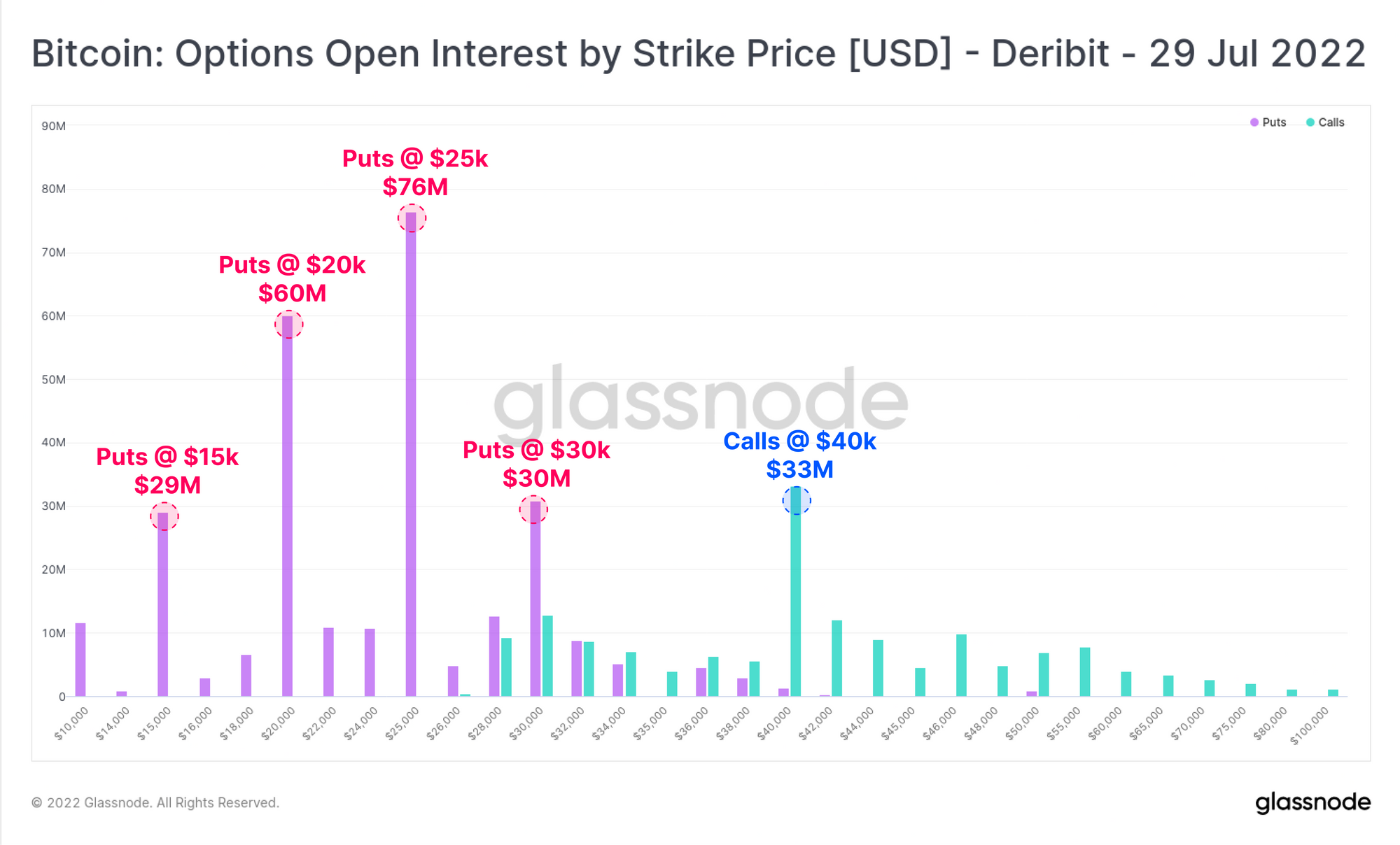 Bitcoin: Options Open Interest by Strike Price [USD]-Deribit- 29 Jul 2022
