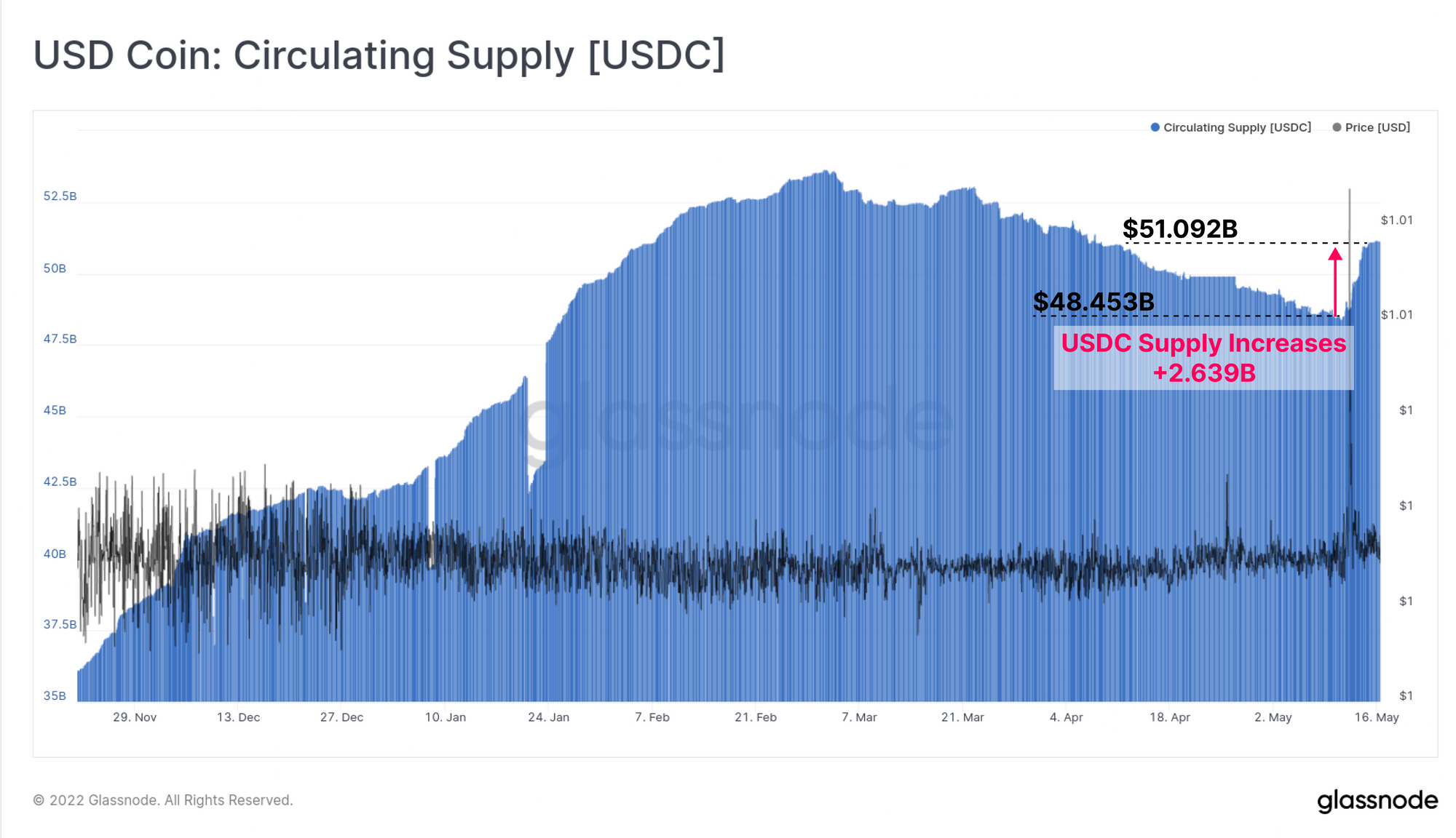 USD Coin: Circlulating Supply (USDC)