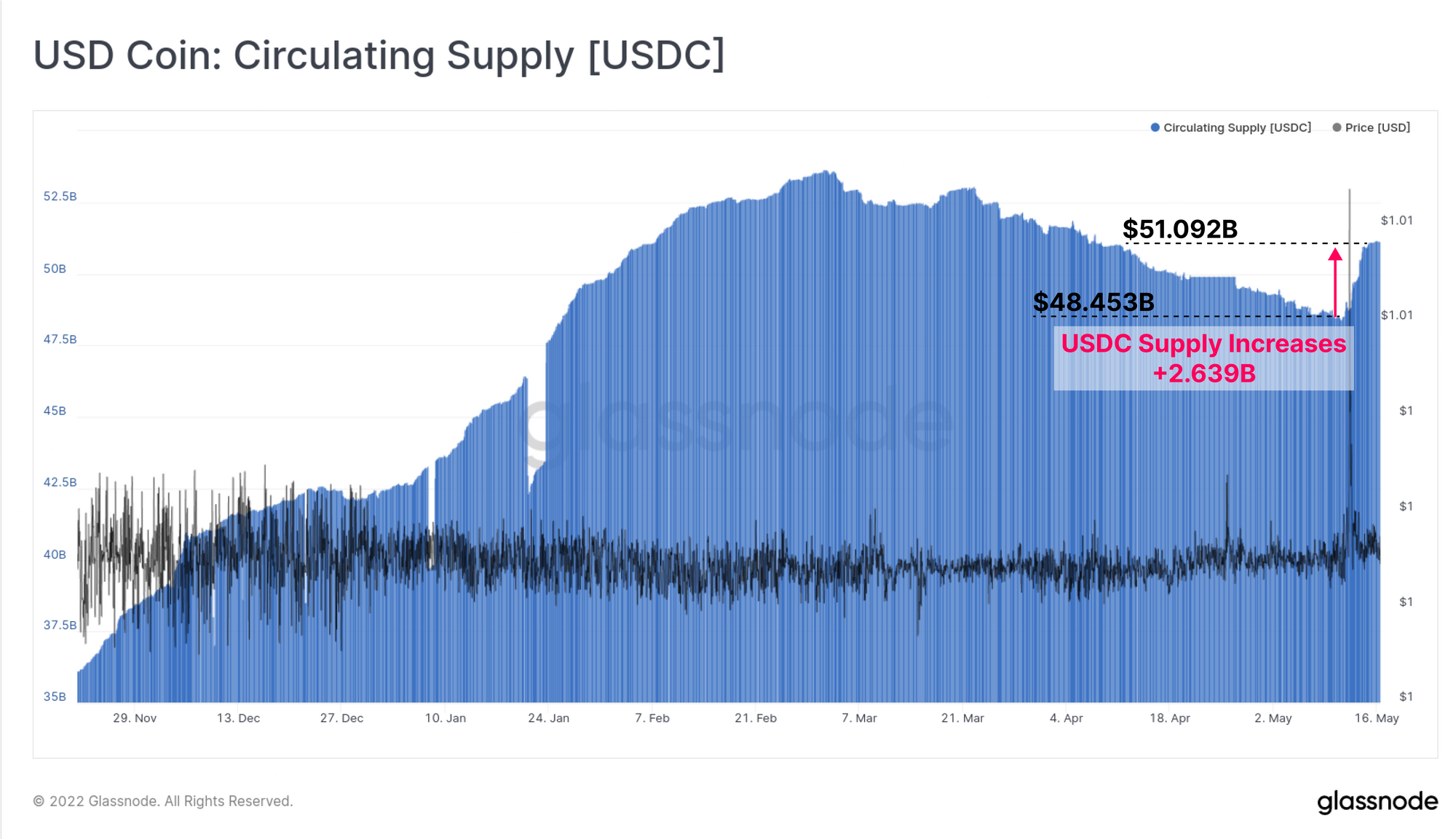 USDC Cirkulerende Forsyning