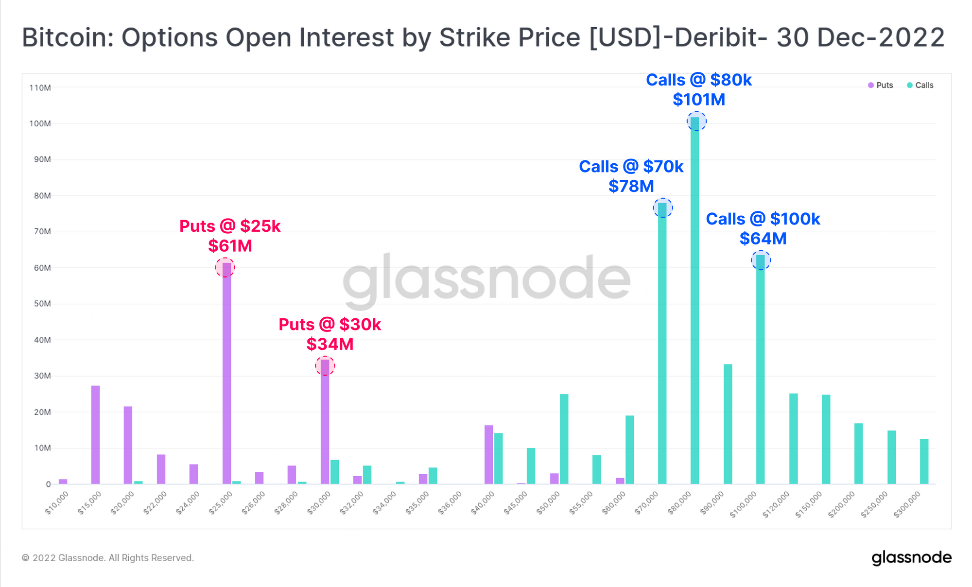 Bitcoin: Options Open Interest by Strike Price [USD]- Deribit- 30 Dec-2022