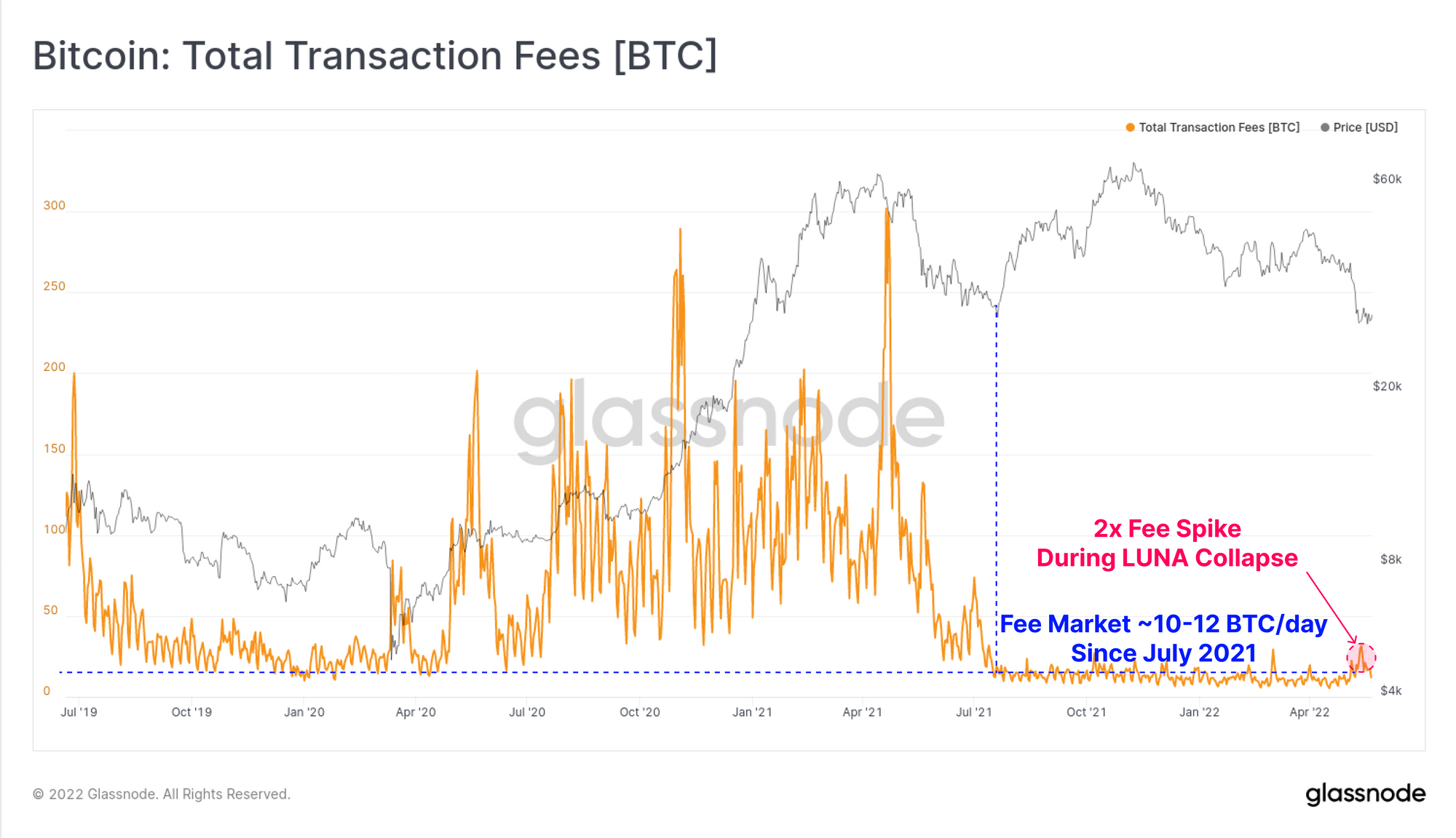Taxas totais de transação do Bitcoin