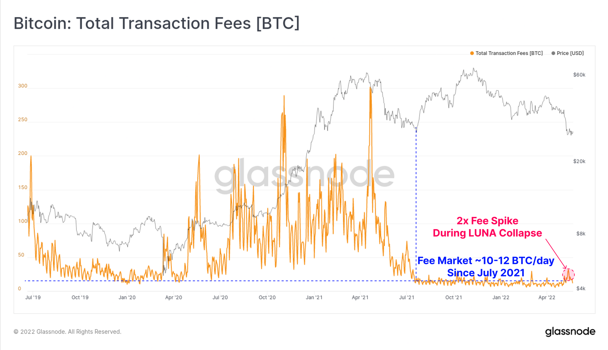 Commissioni totali di transazione Bitcoin