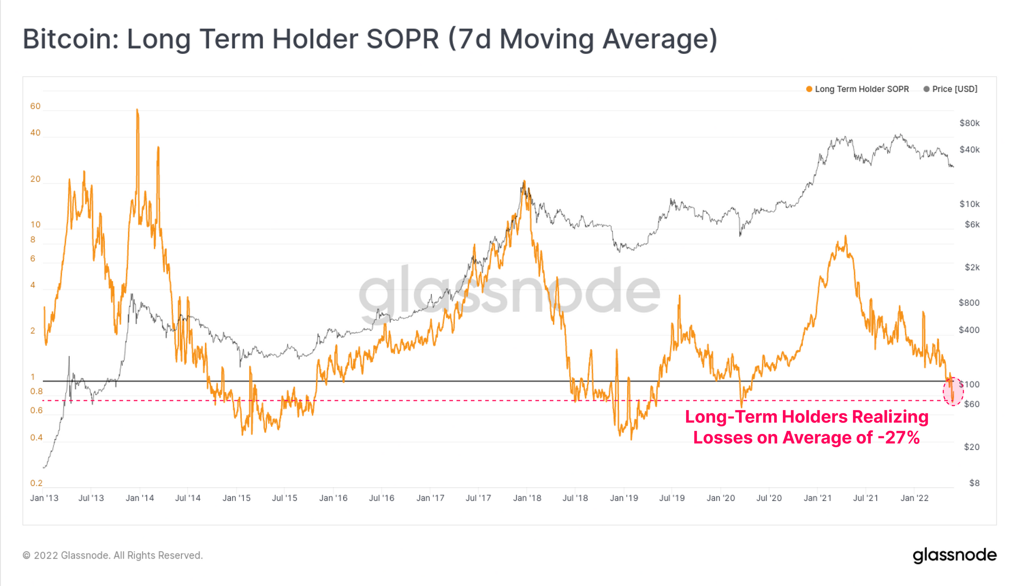 Bitcoin LTHs Realized Significant Losses Recently, Final Capitulation Here?