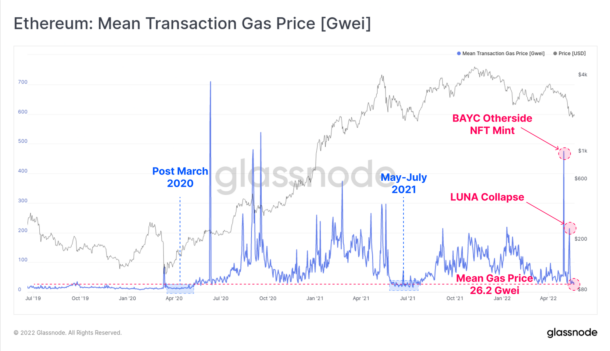 Ethereum: Mean Transaction Gas Price [Gwei]
