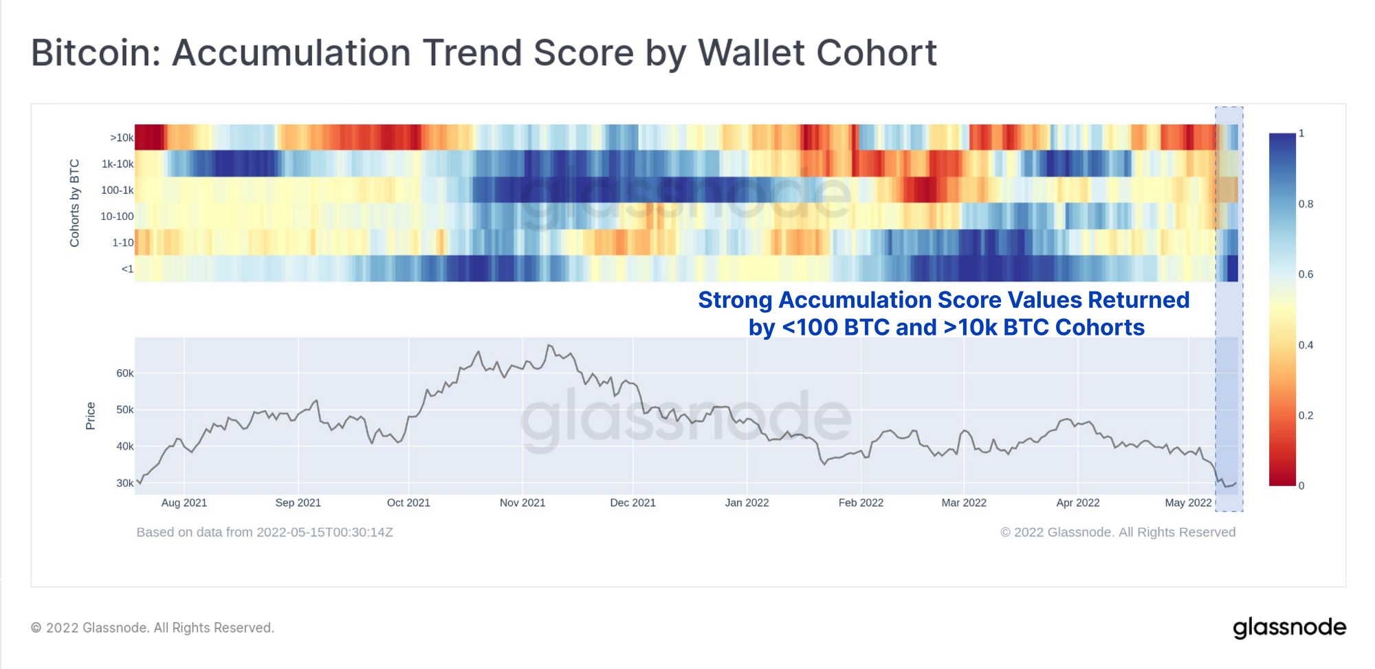 Bitcoin: Accumulation Trend Score by Wallet Cohort