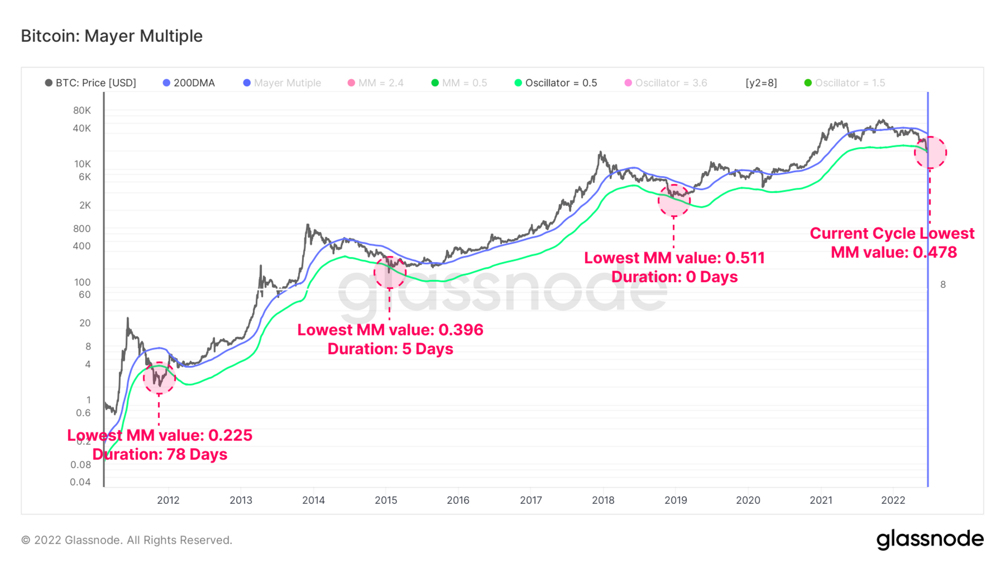 First In History: Bitcoin Mayer Multiple Records Lower Value Than Last Cycle&#8217;s Low